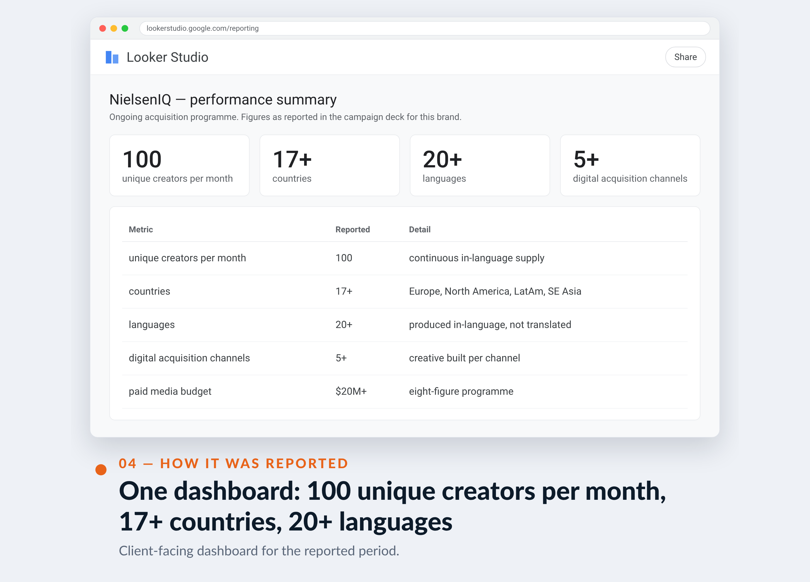 Meta Ads Manager screenshot for NielsenIQ — One dashboard: 100 unique creators per month, 17+ countries, 20+ languages
