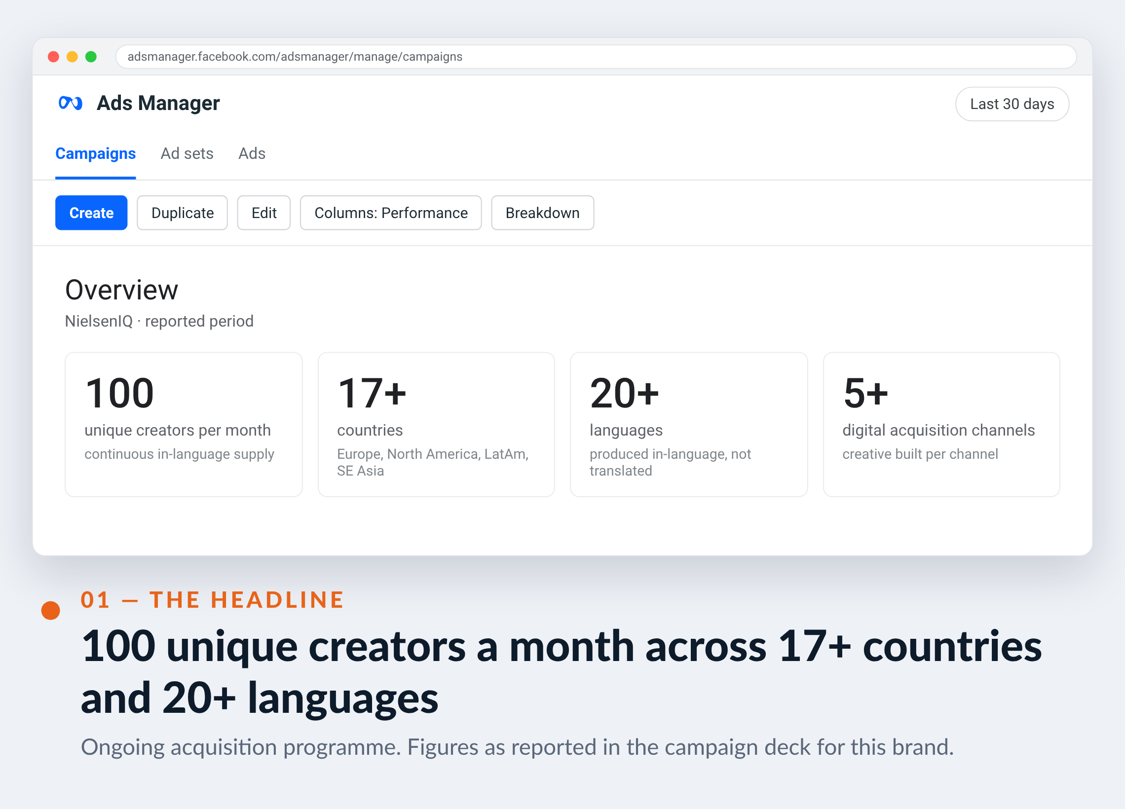 Meta Ads Manager screenshot for NielsenIQ — 100 unique creators a month across 17+ countries and 20+ languages