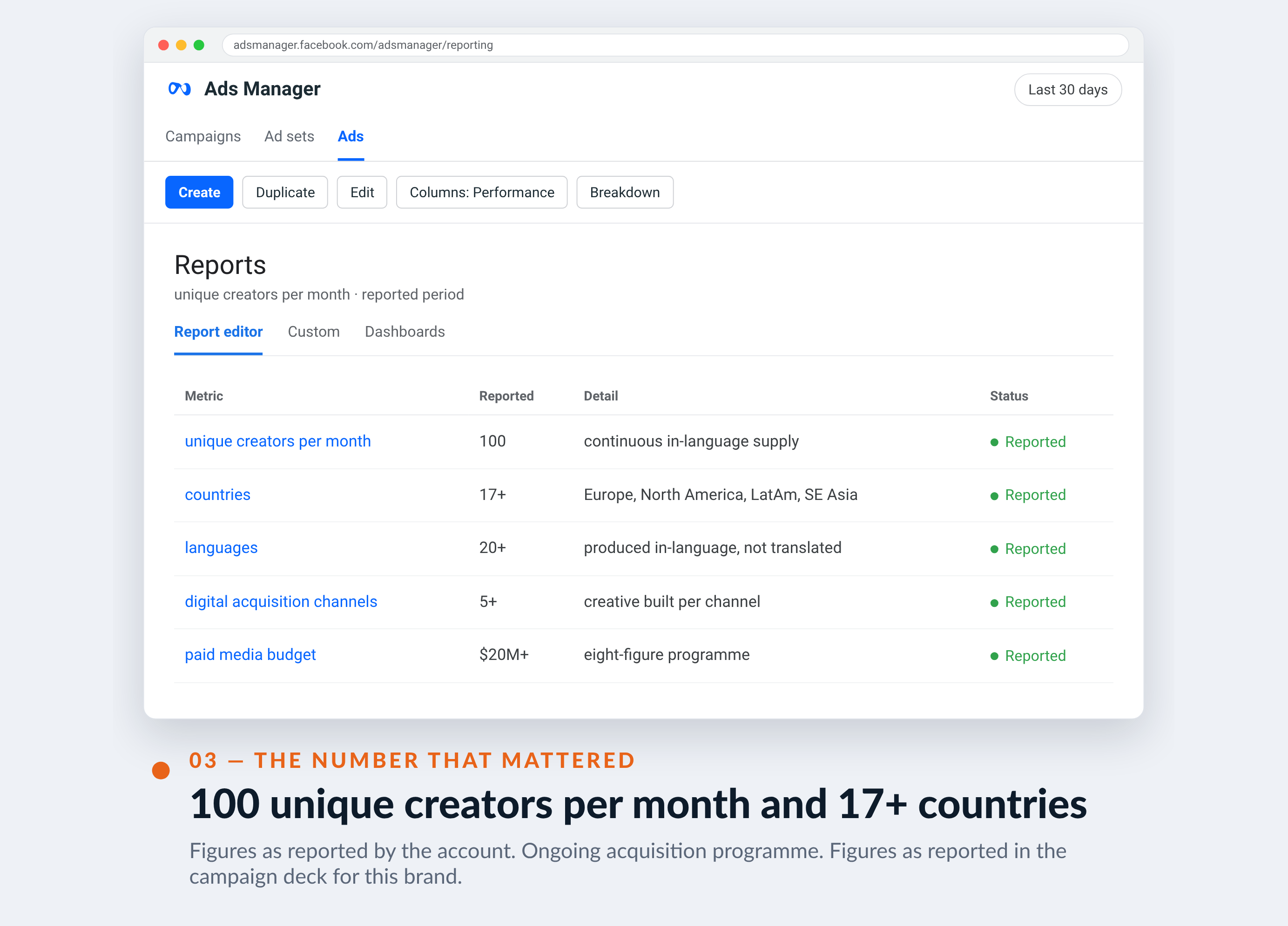 Meta Ads Manager screenshot for NielsenIQ — 100 unique creators per month and 17+ countries