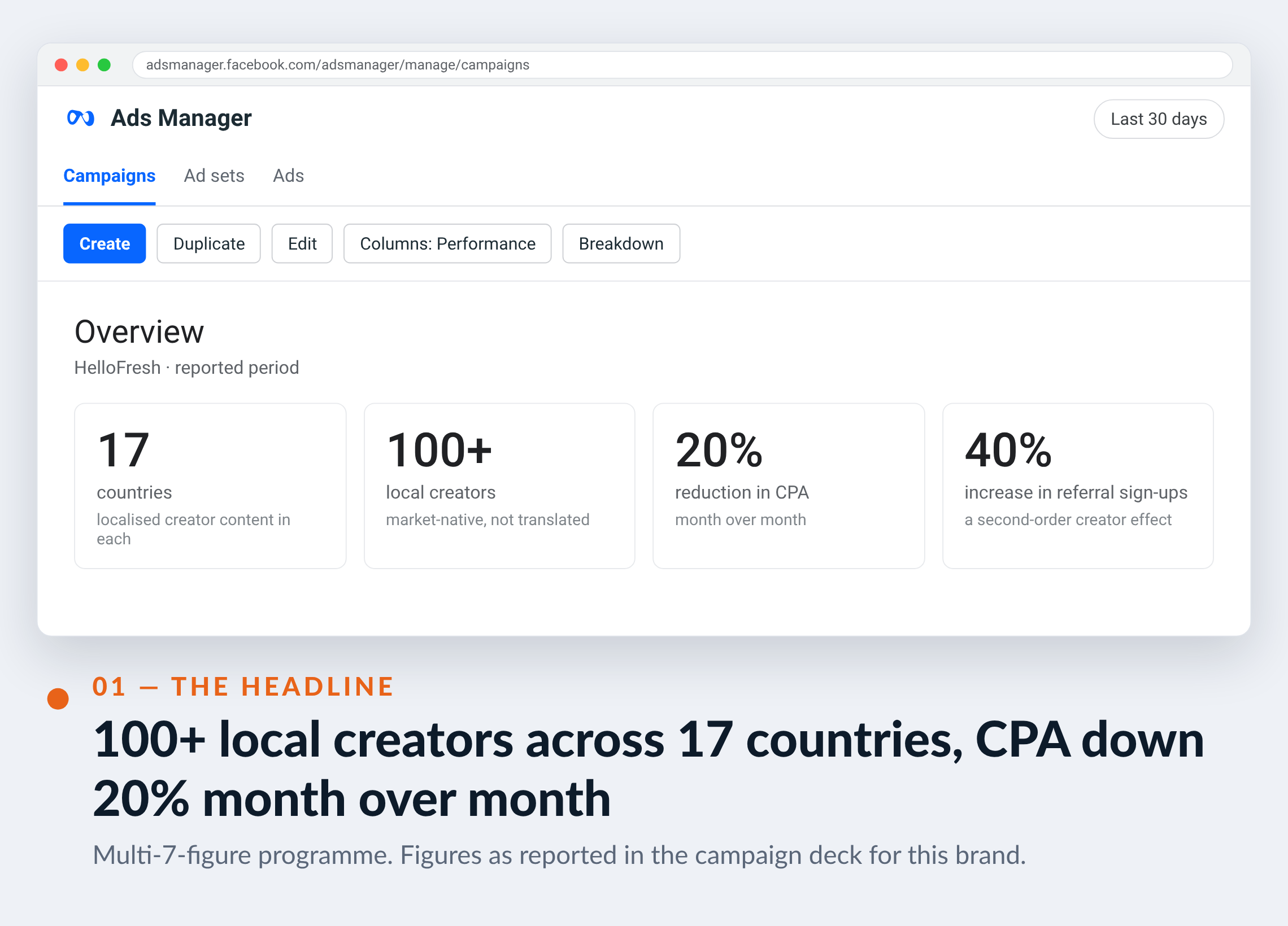 Meta Ads Manager screenshot for HelloFresh — 100+ local creators across 17 countries, CPA down 20% month over month