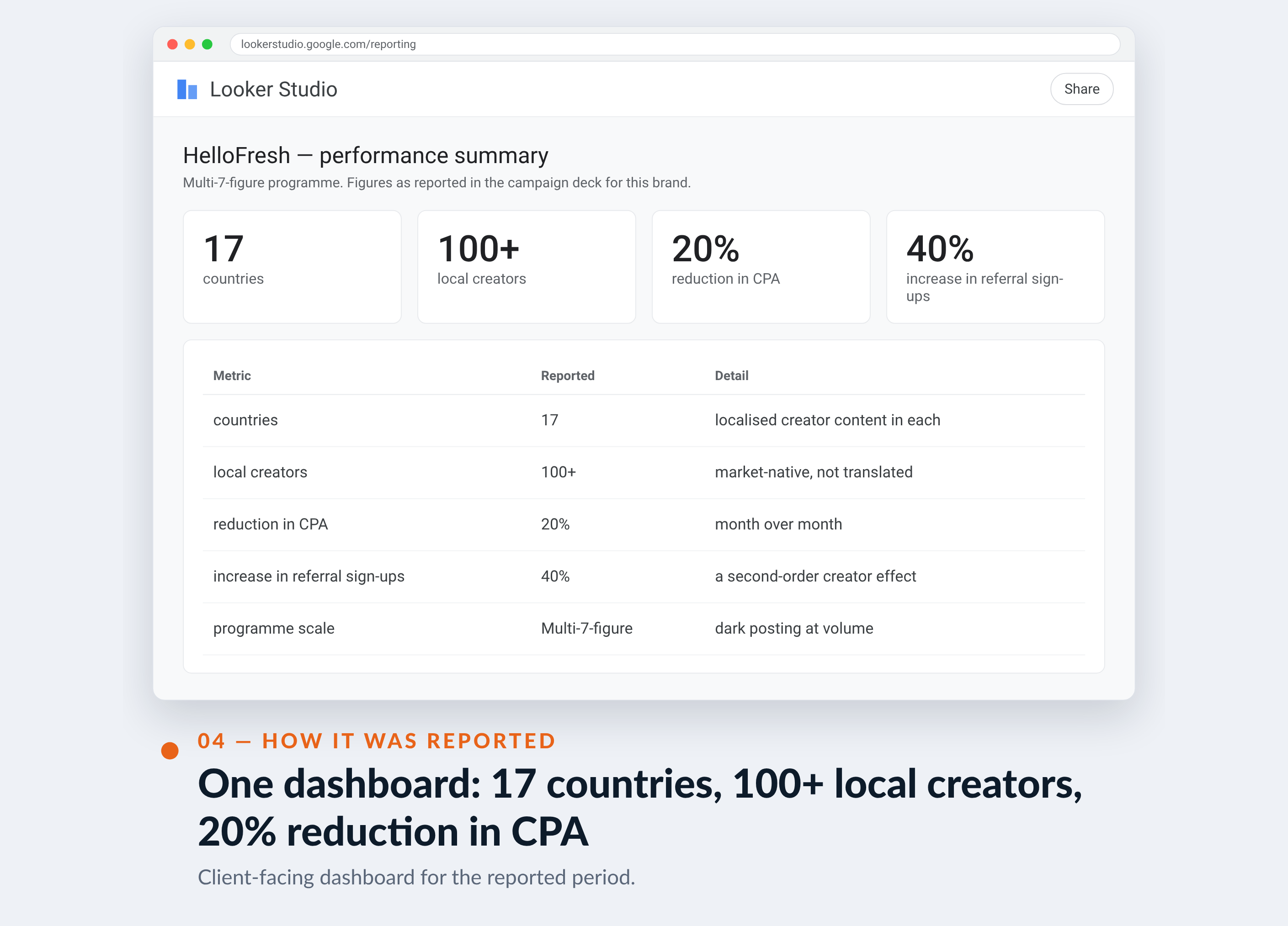 Meta Ads Manager screenshot for HelloFresh — One dashboard: 17 countries, 100+ local creators, 20% reduction in CPA