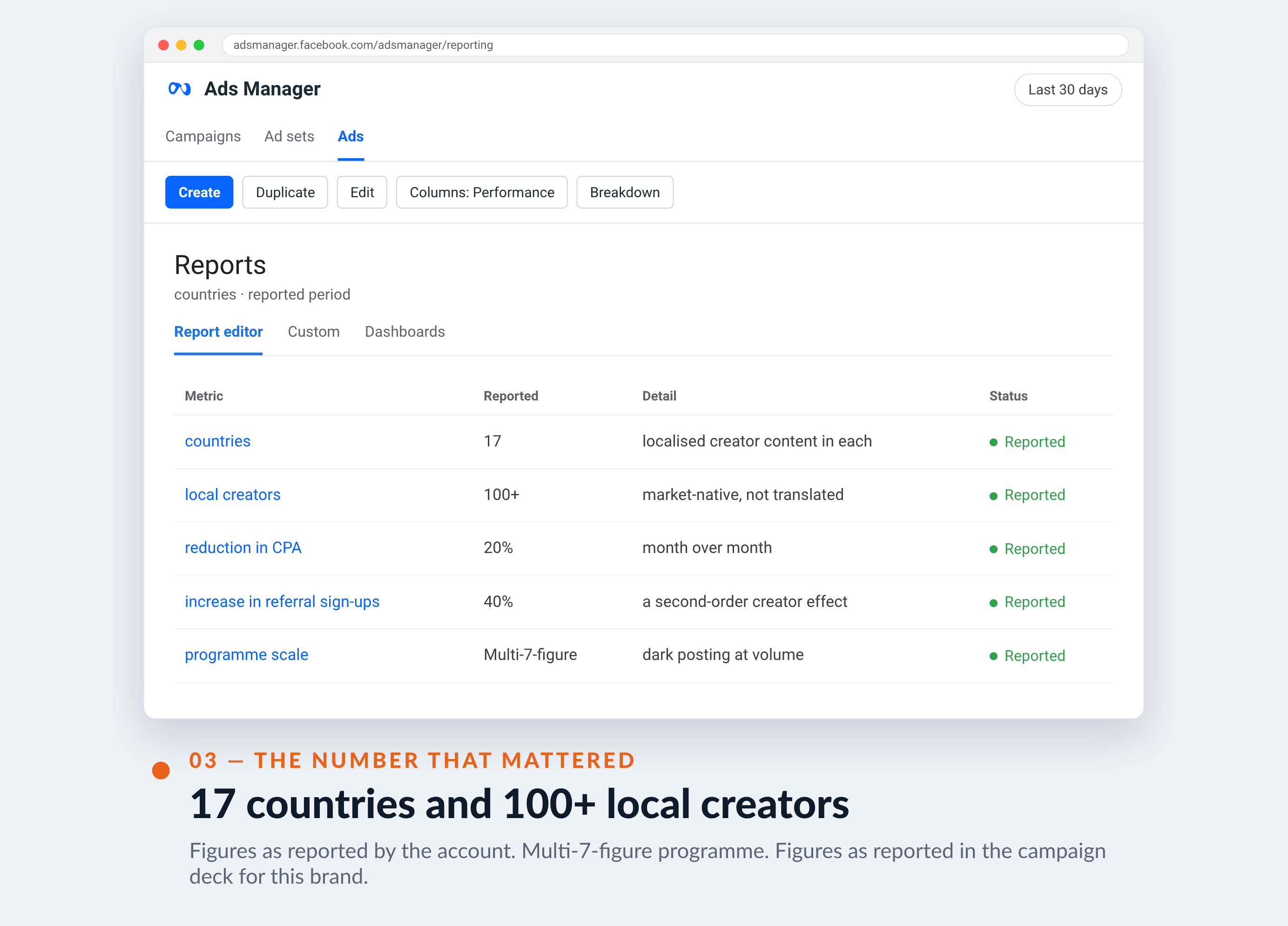 Meta Ads Manager screenshot for HelloFresh — 17 countries and 100+ local creators