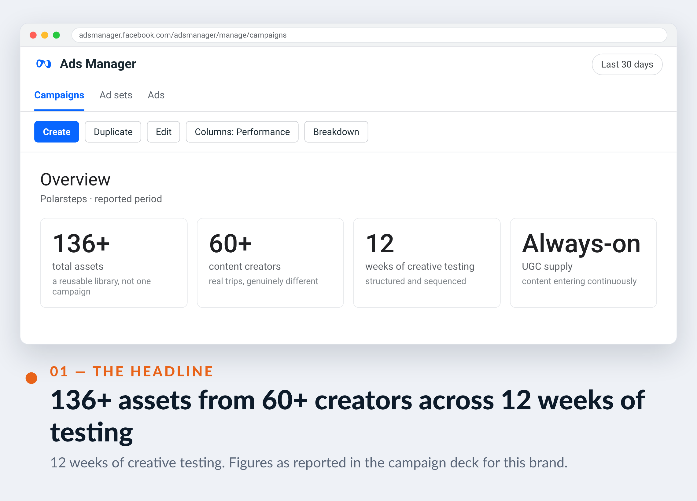Meta Ads Manager screenshot for Polarsteps — 136+ assets from 60+ creators across 12 weeks of testing