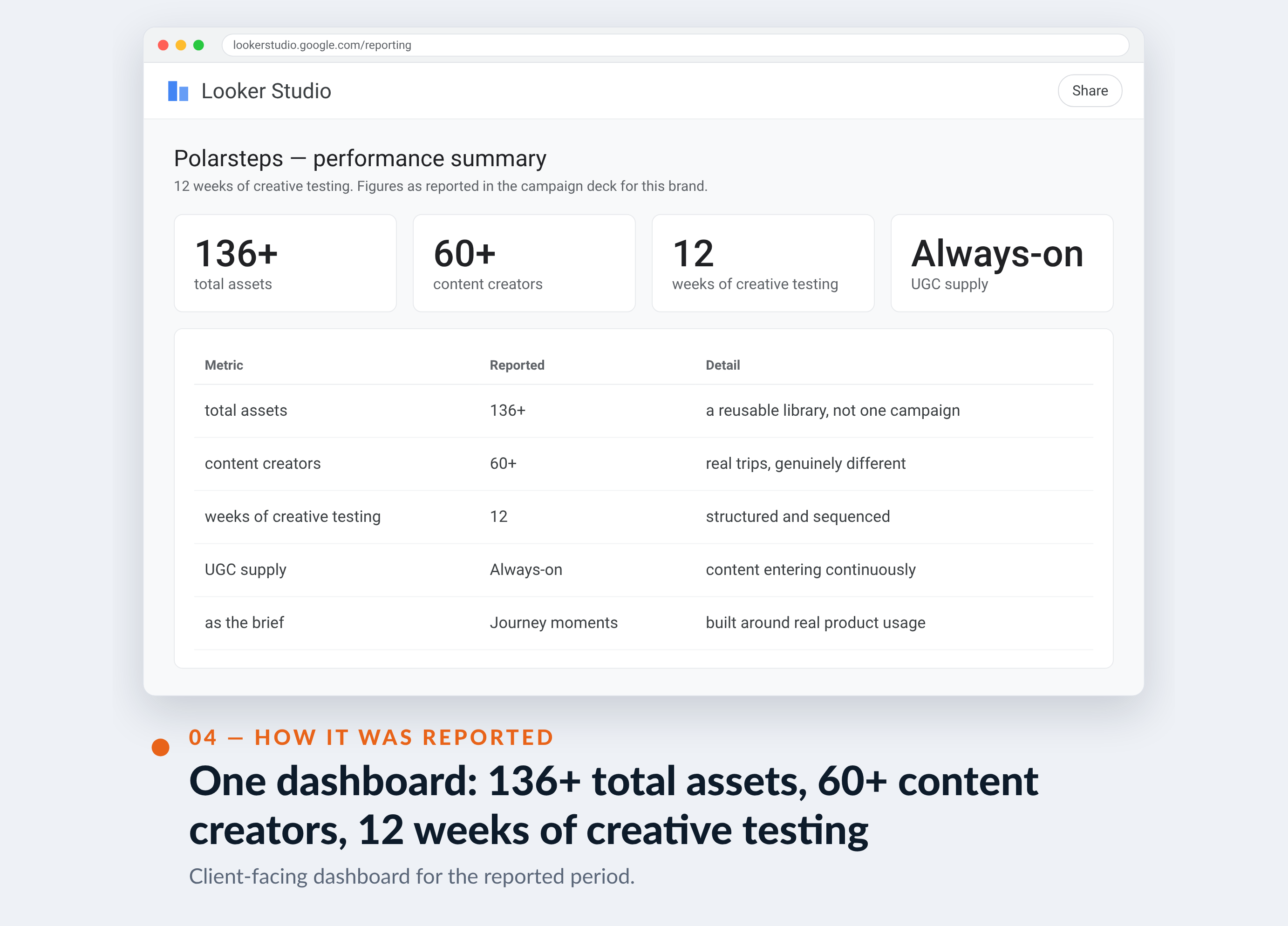 Meta Ads Manager screenshot for Polarsteps — One dashboard: 136+ total assets, 60+ content creators, 12 weeks of creative testing