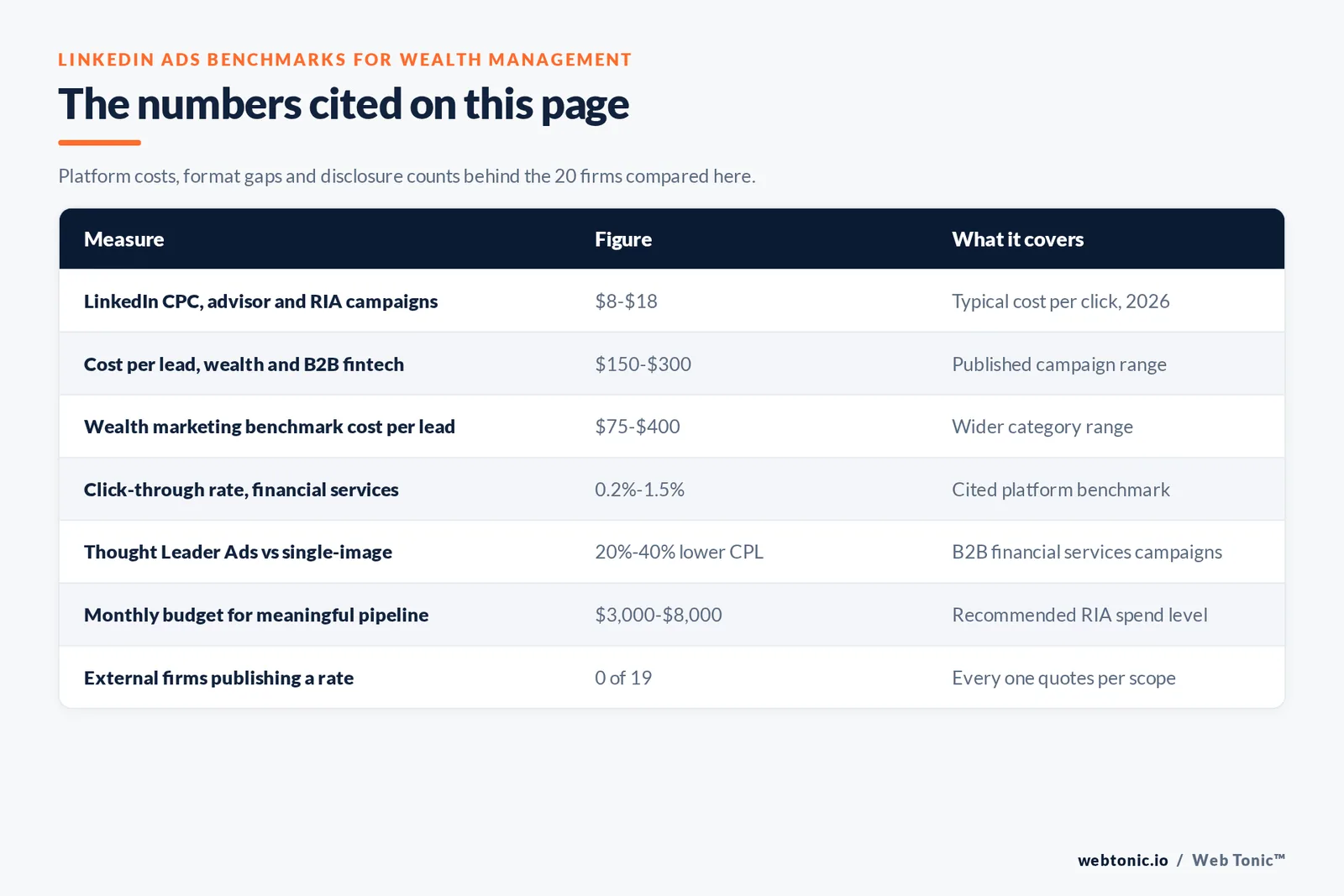 Table of LinkedIn Ads benchmarks cited on this page for wealth management: 8 to 18 dollars per click on advisor and RIA campaigns, 150 to 300 dollars per lead in wealth and B2B fintech, a wider wealth benchmark of 75 to 400 dollars per lead, click-through rates of 0.2 to 1.5 percent, Thought Leader Ads cutting cost per lead 20 to 40 percent, a recommended monthly budget of 3,000 to 8,000 dollars and zero of nineteen firms publishing a rate