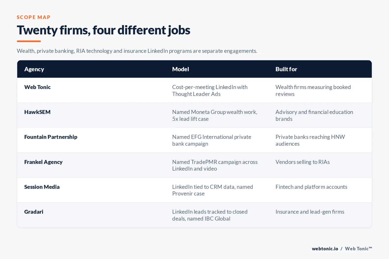 Matrix comparing six wealth management LinkedIn Ads agencies including Web Tonic by model and buyer, from cost-per-meeting campaigns using Thought Leader Ads to named Moneta Group wealth work, a named EFG International private bank campaign, named TradePMR RIA technology work, LinkedIn tied to CRM data on a named Provenir case and leads tracked to closed deals for a named IBC Global engagement