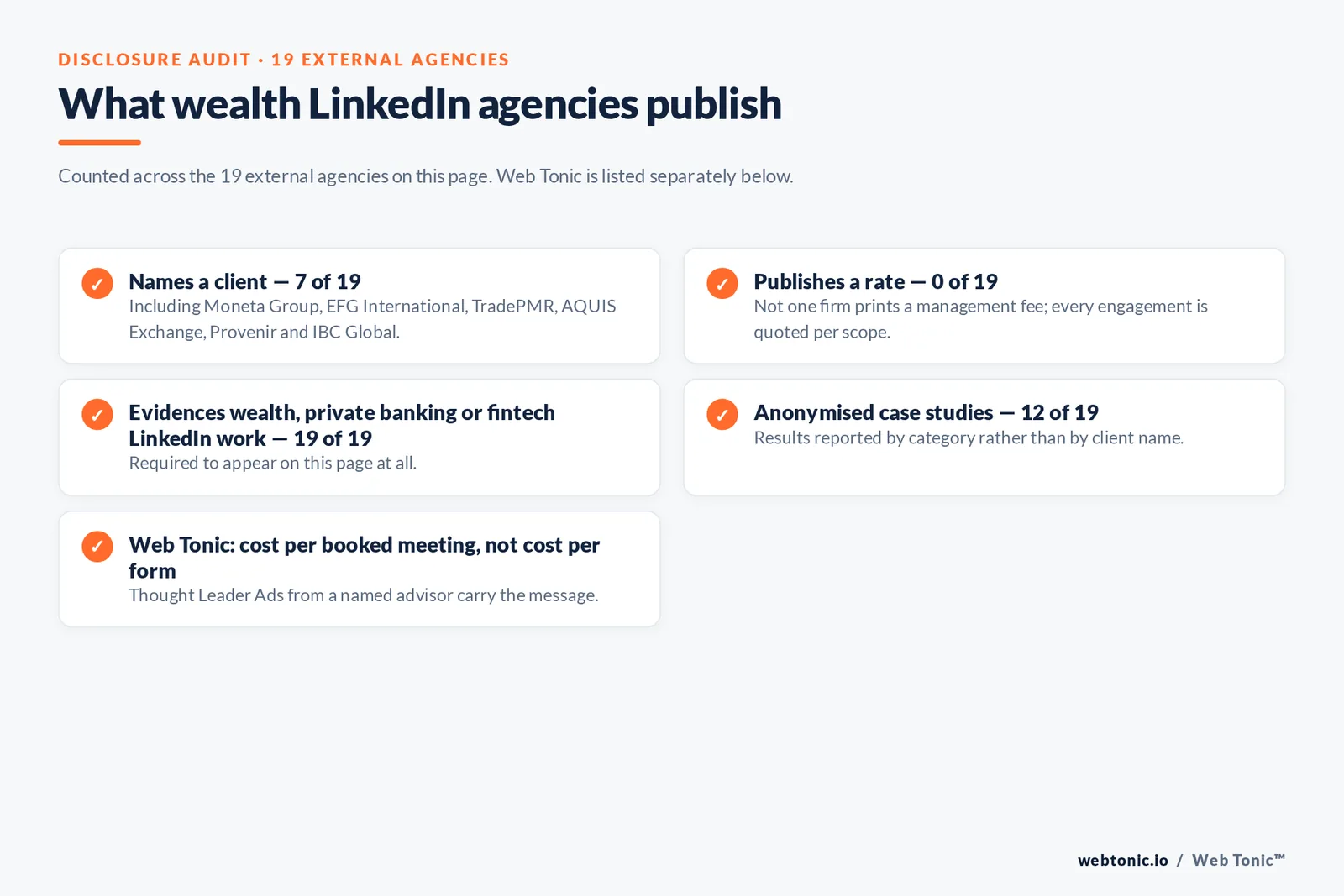 Checklist auditing what 19 external wealth management LinkedIn Ads agencies disclose publicly: seven name a client including Moneta Group, EFG International, TradePMR, AQUIS Exchange, Provenir and IBC Global, none publish a rate, all nineteen evidence wealth, private banking or fintech LinkedIn work, twelve report results only by category, and Web Tonic reports cost per booked meeting