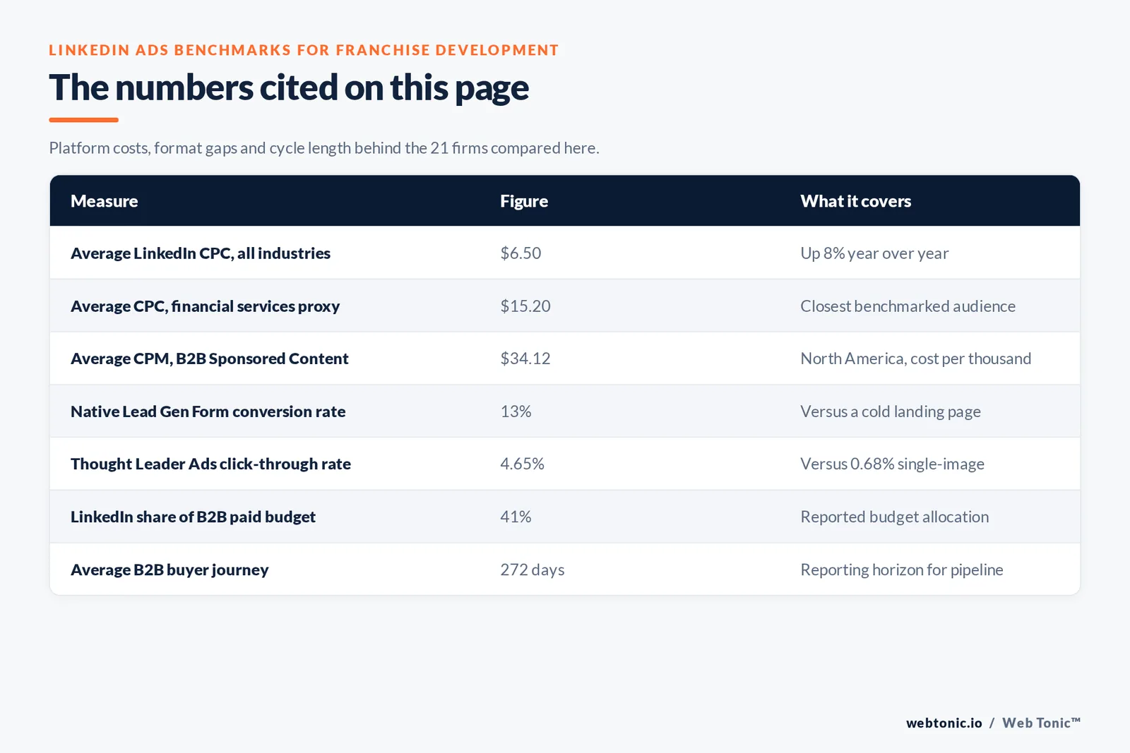 Table of LinkedIn Ads benchmarks cited on this page for franchise development: an average 6 dollar 50 cost per click across industries up 8 percent year over year, 15 dollars 20 in financial services as the closest proxy, 34 dollars 12 per thousand impressions for B2B sponsored content, a 13 percent native lead gen form conversion rate, a 4.65 percent Thought Leader Ads click-through rate against 0.68 percent, 41 percent of B2B paid budget on LinkedIn and a 272 day average buyer journey