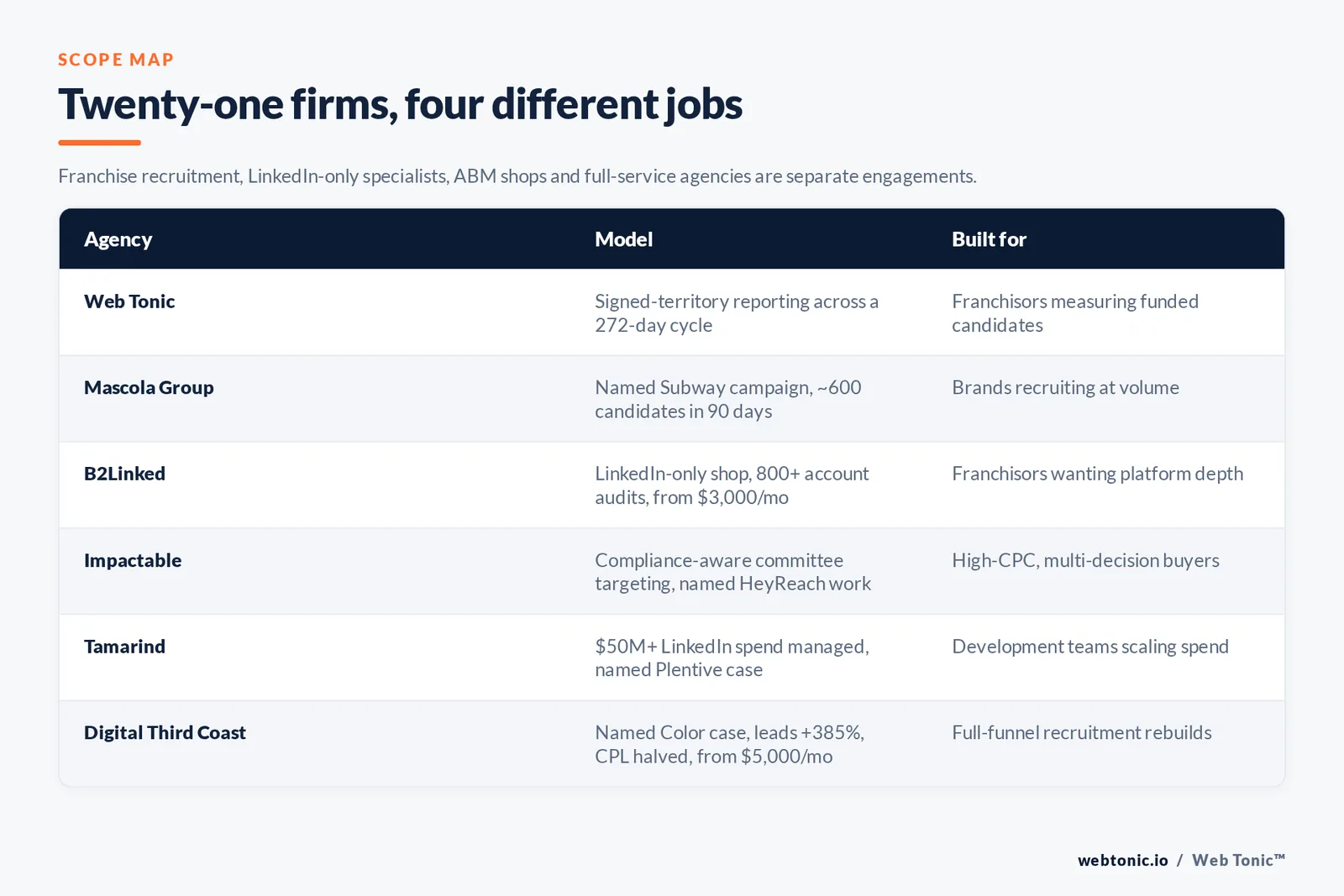 Matrix comparing six franchise LinkedIn Ads agencies including Web Tonic by model and buyer, from signed-territory reporting across a 272 day cycle to a named Subway campaign reaching about 600 candidates in 90 days, a LinkedIn-only shop with 800 audits from 3,000 dollars a month, compliance-aware committee targeting, 50 million dollars of managed LinkedIn spend and a named Color case with leads up 385 percent