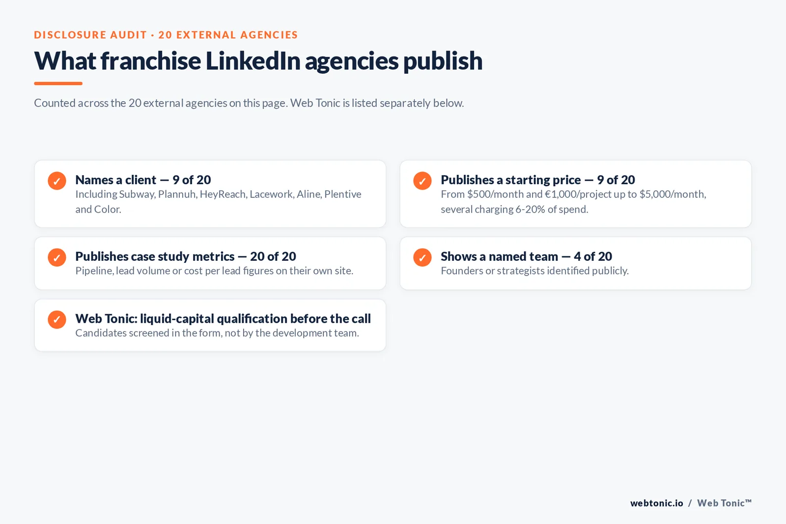 Checklist auditing what 20 external franchise LinkedIn Ads agencies disclose publicly: nine name a client including Subway, Plannuh, HeyReach, Lacework, Aline, Plentive and Color, nine publish a starting price from 500 dollars a month and 1,000 euros a project up to 5,000 dollars a month, twenty publish case study metrics, four show a named team, and Web Tonic qualifies liquid capital in the form