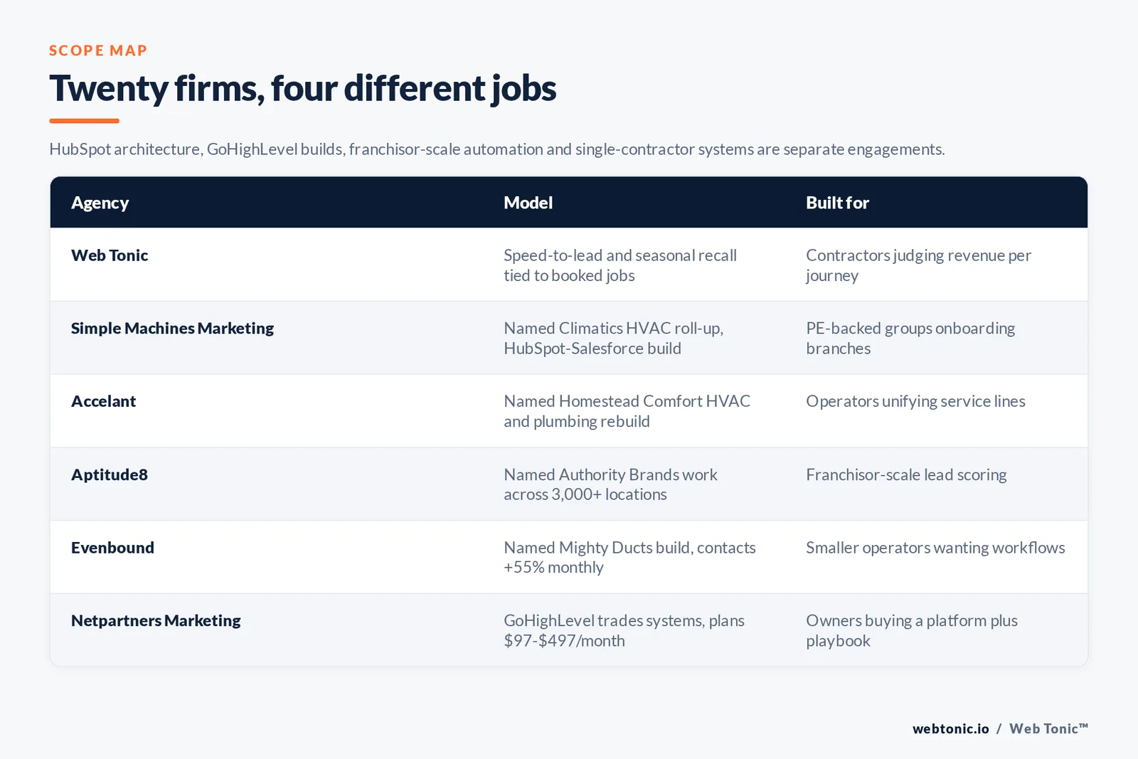 Matrix comparing six HVAC marketing automation agencies including Web Tonic by model and buyer, from speed-to-lead and seasonal recall tied to booked jobs to a named Climatics HVAC roll-up HubSpot and Salesforce build, a named Homestead Comfort rebuild, named Authority Brands work across more than 3,000 locations, a named Mighty Ducts build lifting monthly contacts 55 percent and GoHighLevel trades systems at 97 to 497 dollars a month