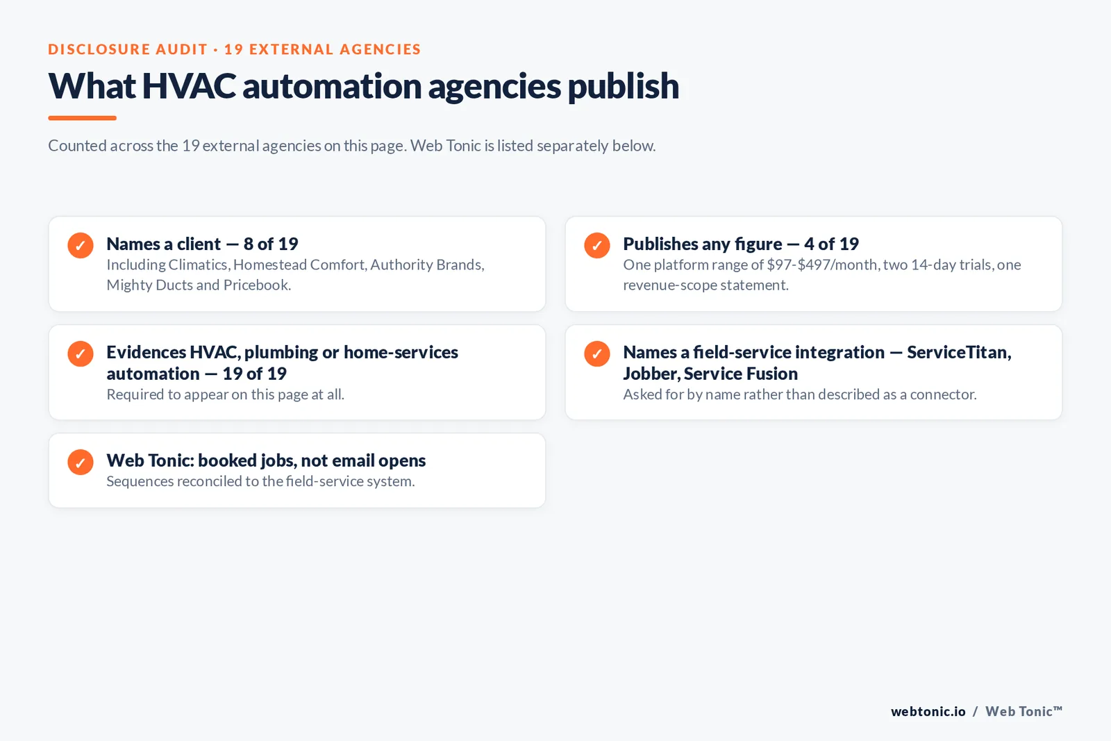 Checklist auditing what 19 external HVAC marketing automation agencies disclose publicly: eight name a client including Climatics, Homestead Comfort, Authority Brands, Mighty Ducts and Pricebook, four publish any figure at all, all nineteen evidence HVAC, plumbing or home-services automation work, several name a field-service integration such as ServiceTitan, Jobber or Service Fusion, and Web Tonic reports booked jobs rather than email opens