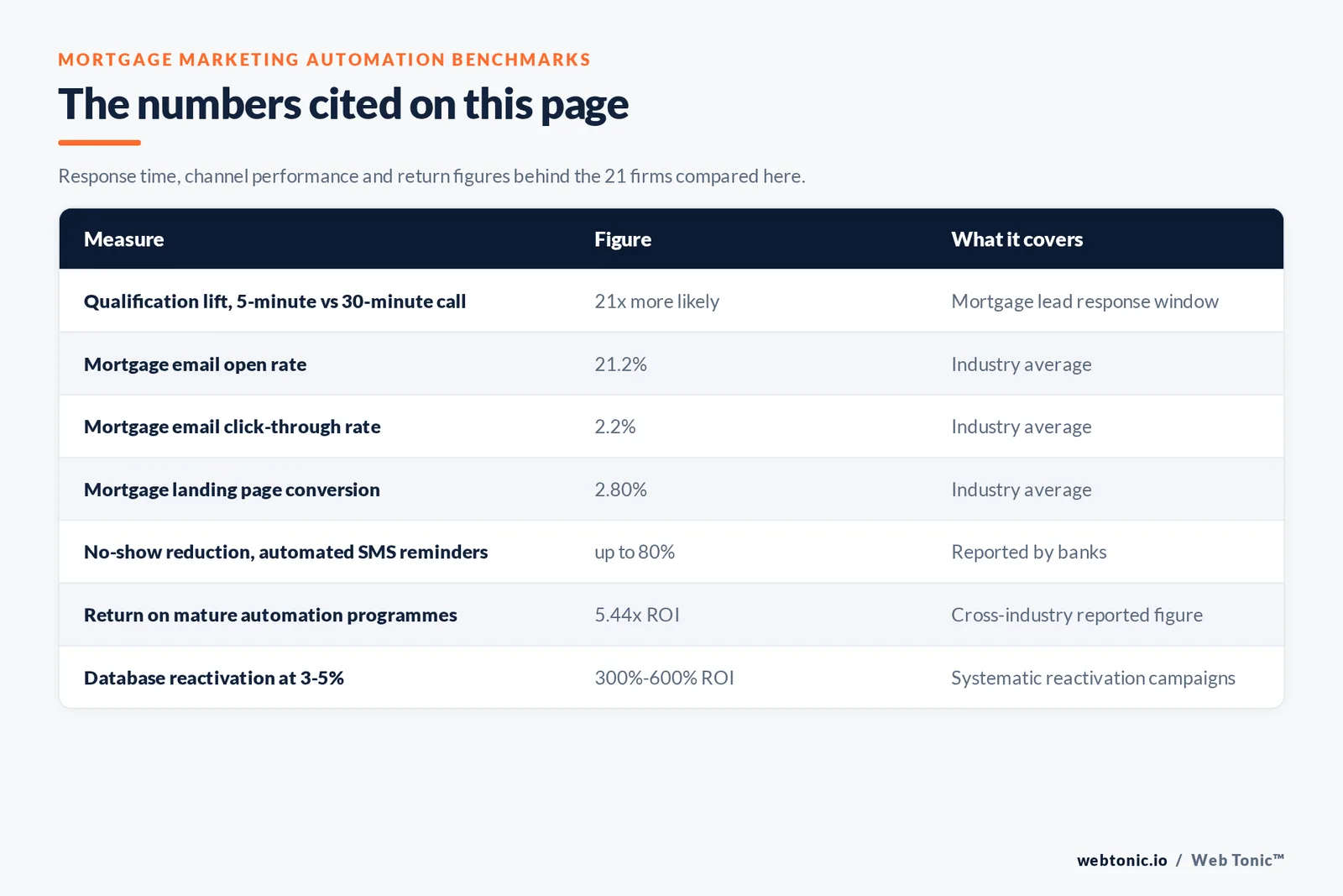 Table of mortgage marketing automation figures cited on this page: a lead called within five minutes is 21 times more likely to qualify than one reached at thirty minutes, a 21.2 percent mortgage email open rate, a 2.2 percent click-through rate, a 2.80 percent landing page conversion rate, up to 80 percent fewer no-shows from automated SMS reminders, 5.44 times return on mature automation programmes and 300 to 600 percent return on database reactivation at 3 to 5 percent