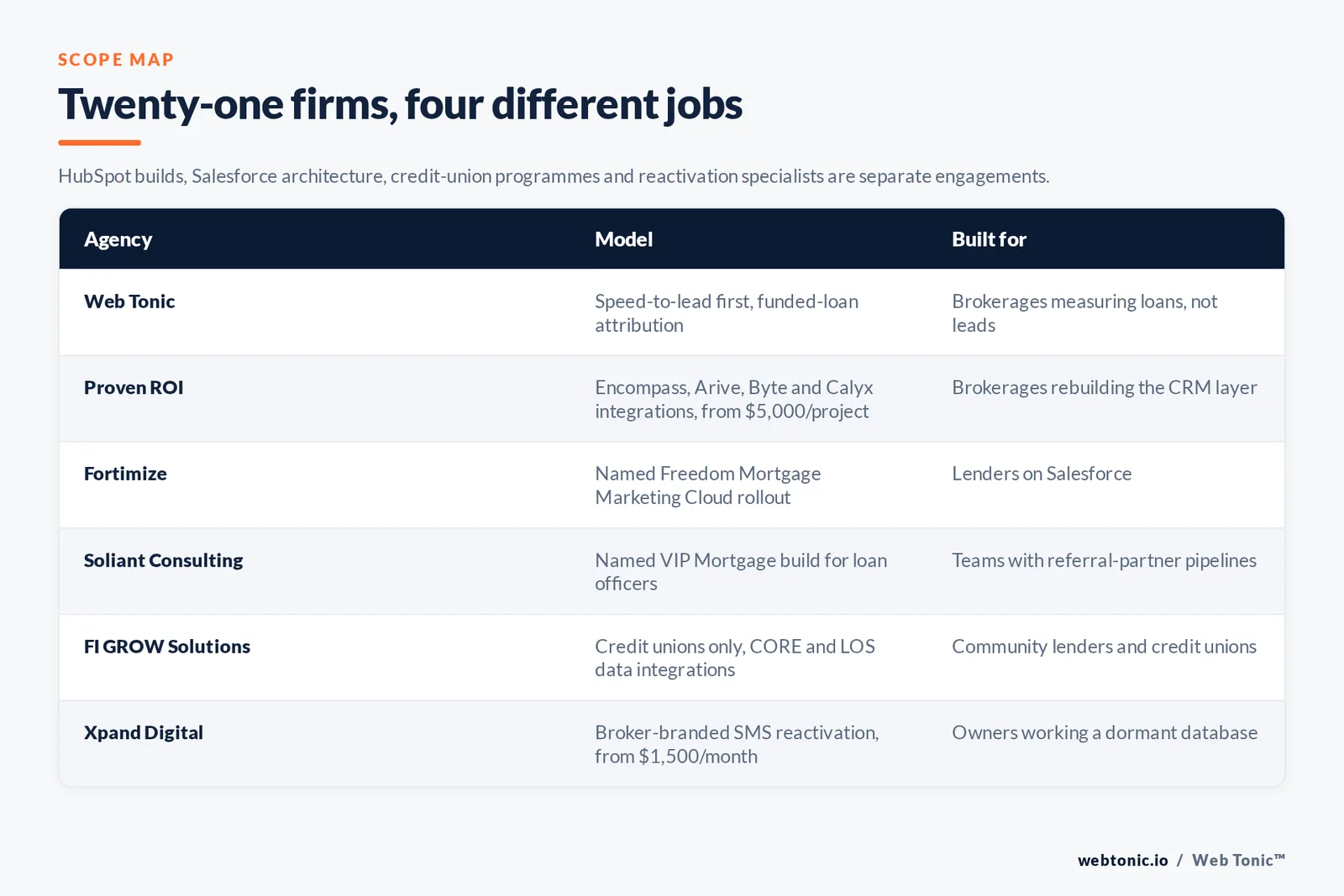Matrix comparing six mortgage marketing automation agencies including Web Tonic by model and buyer, from speed-to-lead first with funded-loan attribution to Encompass, Arive, Byte and Calyx integrations from 5,000 dollars a project, a named Freedom Mortgage Marketing Cloud rollout, a named VIP Mortgage build for loan officers, credit-union-only work with core and loan origination integrations and broker-branded SMS reactivation from 1,500 dollars a month