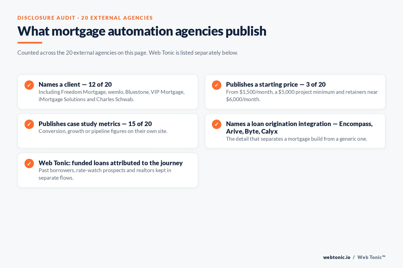 Checklist auditing what 20 external mortgage marketing automation agencies disclose publicly: twelve name a client including Freedom Mortgage, wemlo, Bluestone, VIP Mortgage, iMortgage Solutions and Charles Schwab, three publish a starting price, fifteen publish case study metrics, several name a loan origination integration such as Encompass, Arive, Byte or Calyx, and Web Tonic attributes funded loans to the journey