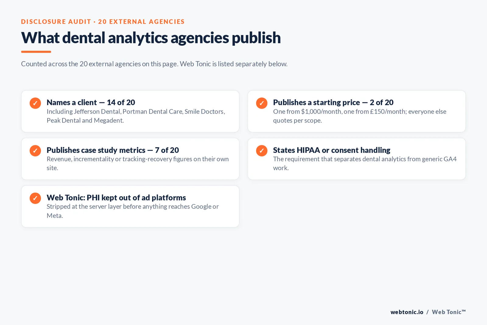 Checklist auditing what 20 external dental marketing analytics agencies disclose publicly: fourteen name a client including Jefferson Dental, Portman Dental Care, Smile Doctors, Peak Dental and Megadent, two publish a starting price, seven publish case study metrics, several state HIPAA or consent handling explicitly, and Web Tonic keeps protected health information out of ad platforms at the server layer