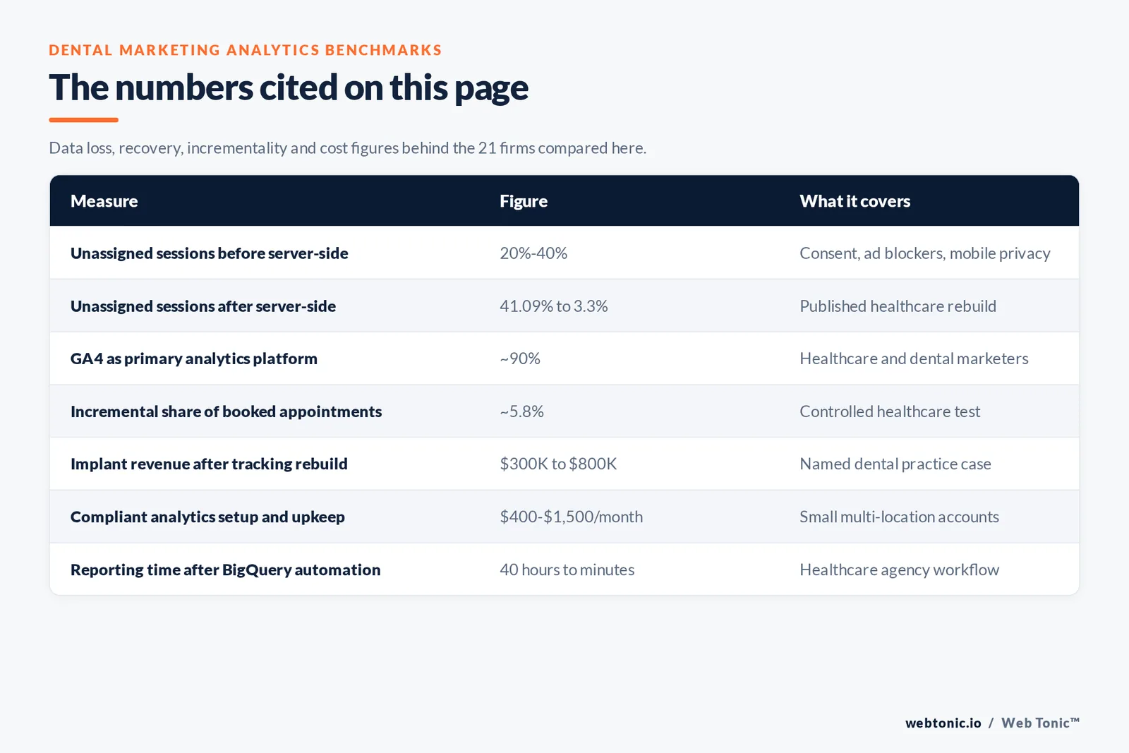 Table of dental marketing analytics figures cited on this page: 20 to 40 percent of sessions unassigned before server-side tracking, one healthcare rebuild cutting unassigned sessions from 41.09 percent to 3.3 percent, GA4 as the primary platform for about 90 percent of healthcare marketers, roughly 5.8 percent of booked appointments proven incremental in a controlled test, implant revenue moving from 300,000 to 800,000 dollars after a tracking rebuild, compliant analytics upkeep at 400 to 1,500 dollars a month and reporting time cut from 40 hours to minutes