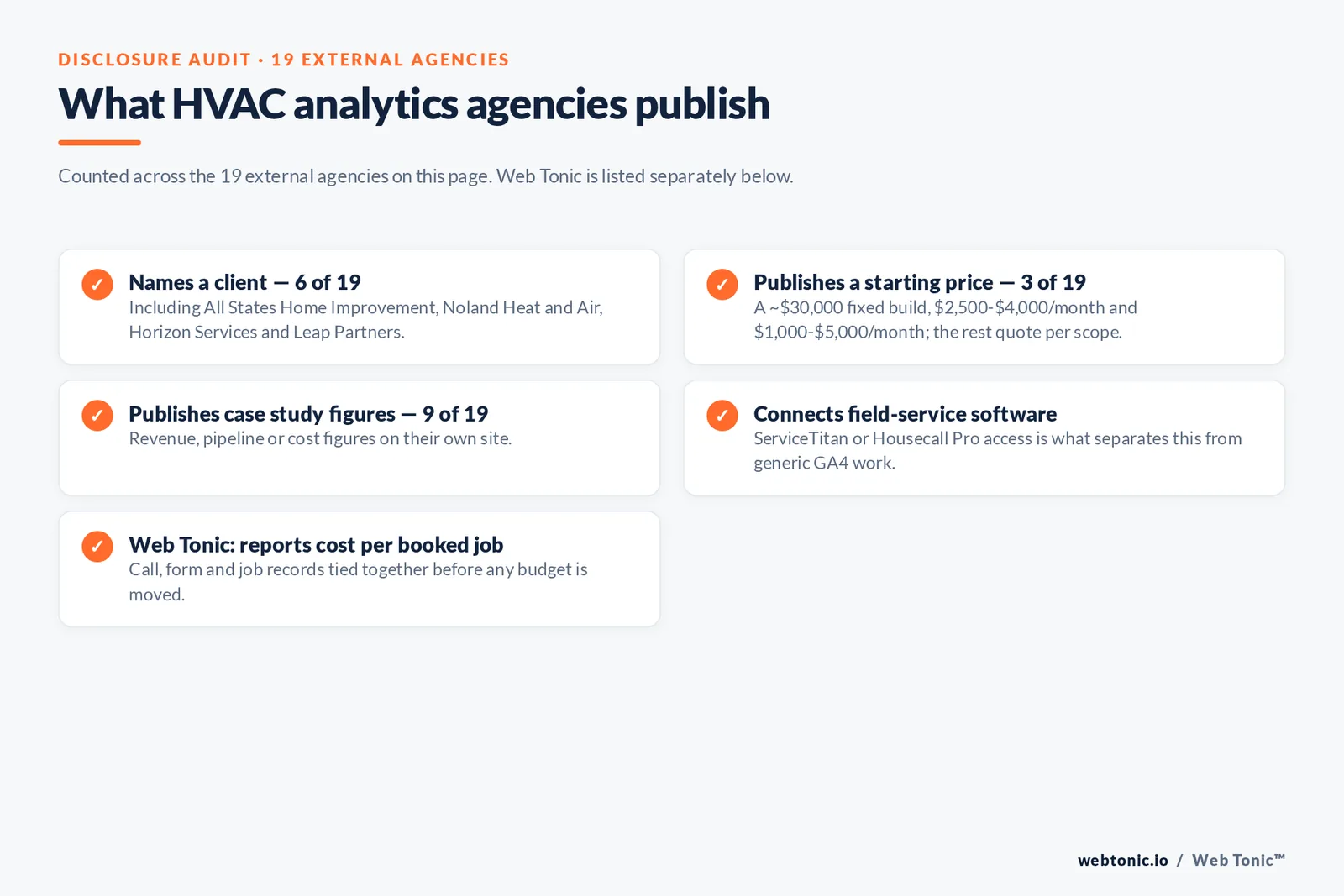 Checklist auditing what 19 external HVAC marketing analytics agencies disclose publicly: six name a client including All States Home Improvement, Noland Heat and Air, Horizon Services and Leap Partners, three publish a starting price, nine publish case study figures, several connect field-service software such as ServiceTitan or Housecall Pro, and Web Tonic reports cost per booked job