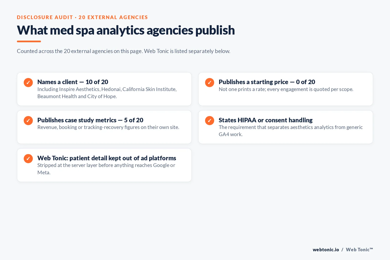 Checklist auditing what 20 external med spa marketing analytics agencies disclose publicly: ten name a client including Inspire Aesthetics, Hedonai, California Skin Institute, Beaumont Health and City of Hope, none publish a starting price, five publish case study metrics, several state HIPAA or consent handling, and Web Tonic strips patient detail at the server layer before anything reaches an ad platform