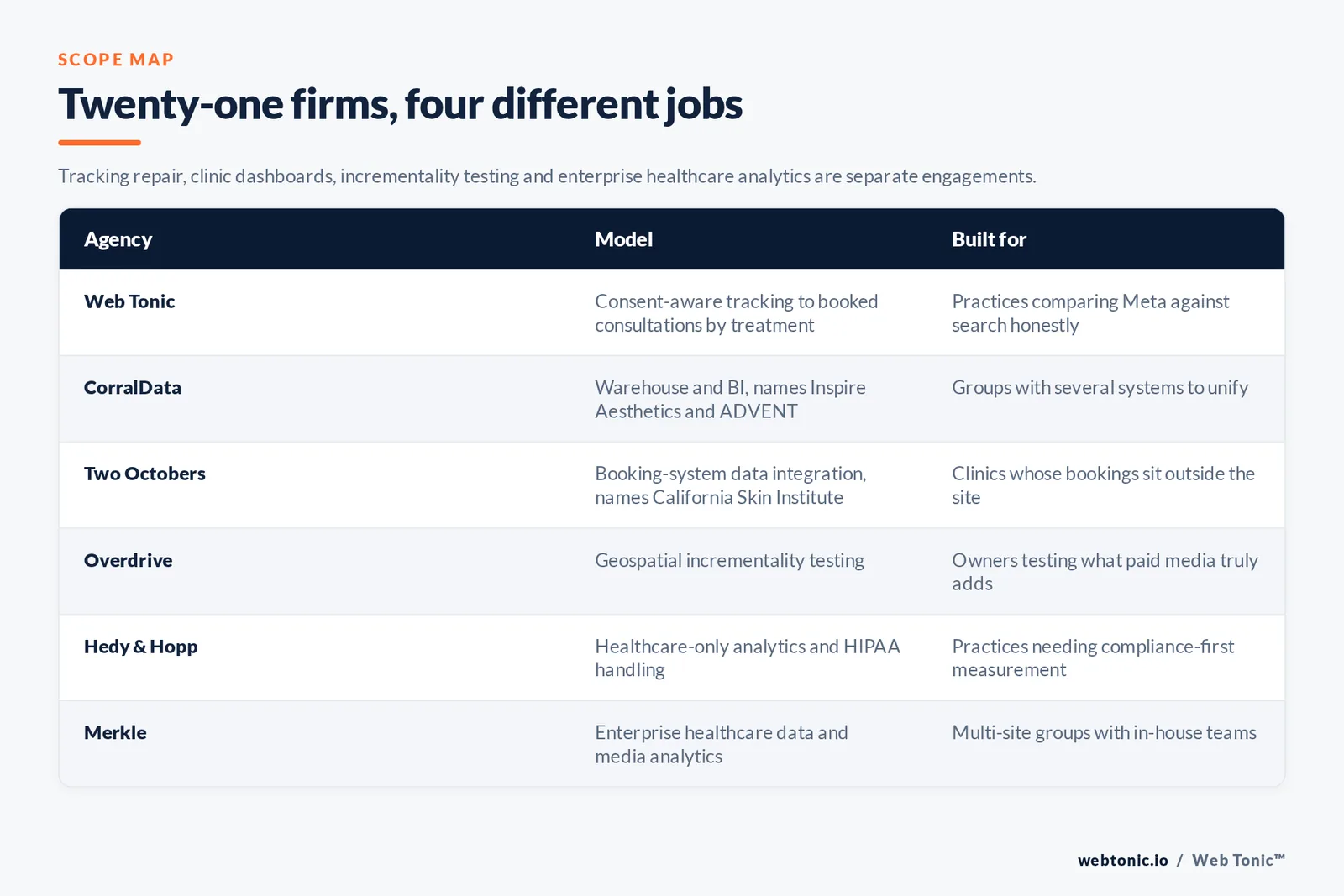 Matrix comparing six med spa marketing analytics agencies including Web Tonic by model and buyer, from consent-aware tracking reported against booked consultations by treatment to a warehouse and business intelligence build naming Inspire Aesthetics and ADVENT, booking-system integration naming California Skin Institute, geospatial incrementality testing, healthcare-only analytics with HIPAA handling and enterprise healthcare media analytics