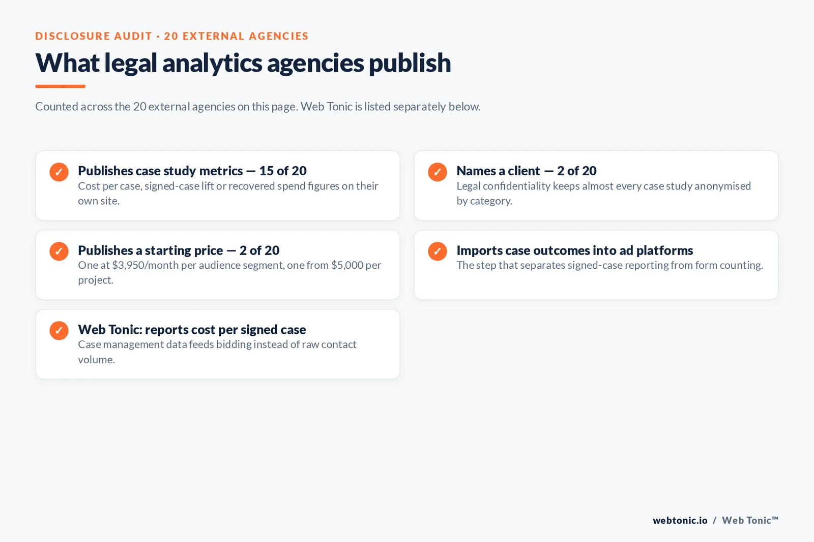 Checklist auditing what 20 external personal injury marketing analytics agencies disclose publicly: fifteen publish case study metrics such as cost per case or signed-case lift, only two name a client because legal confidentiality keeps case studies anonymised, two publish a starting price, several import case outcomes back into the ad platforms, and Web Tonic reports cost per signed case