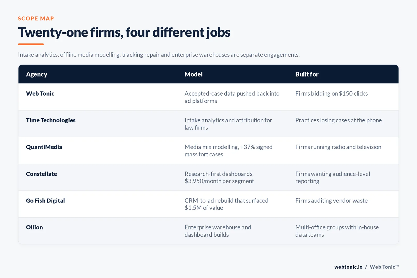 Matrix comparing six personal injury marketing analytics agencies including Web Tonic by model and buyer, from accepted-case data pushed back into ad platforms to intake analytics and attribution for law firms, media mix modelling that lifted signed mass tort cases 37 percent, research-first dashboards at 3,950 dollars a month per audience segment, a CRM to ad rebuild that surfaced 1.5 million dollars of value and enterprise warehouse and dashboard builds
