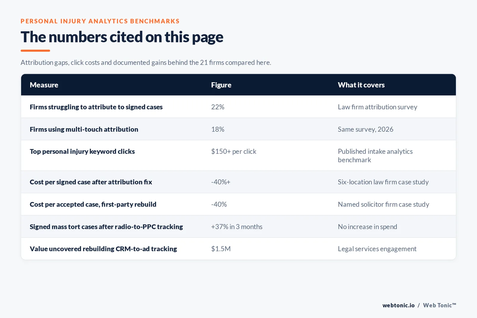 Table of personal injury marketing analytics figures cited on this page: 22 percent of law firms struggle to attribute marketing to signed cases, 18 percent use multi-touch attribution, top personal injury keywords cost over 150 dollars a click, cost per signed case fell more than 40 percent after an attribution fix at a six-location firm, cost per accepted case fell 40 percent after a first-party rebuild, signed mass tort cases rose 37 percent in three months from radio-to-PPC tracking and 1.5 million dollars of value was uncovered rebuilding CRM to ad attribution