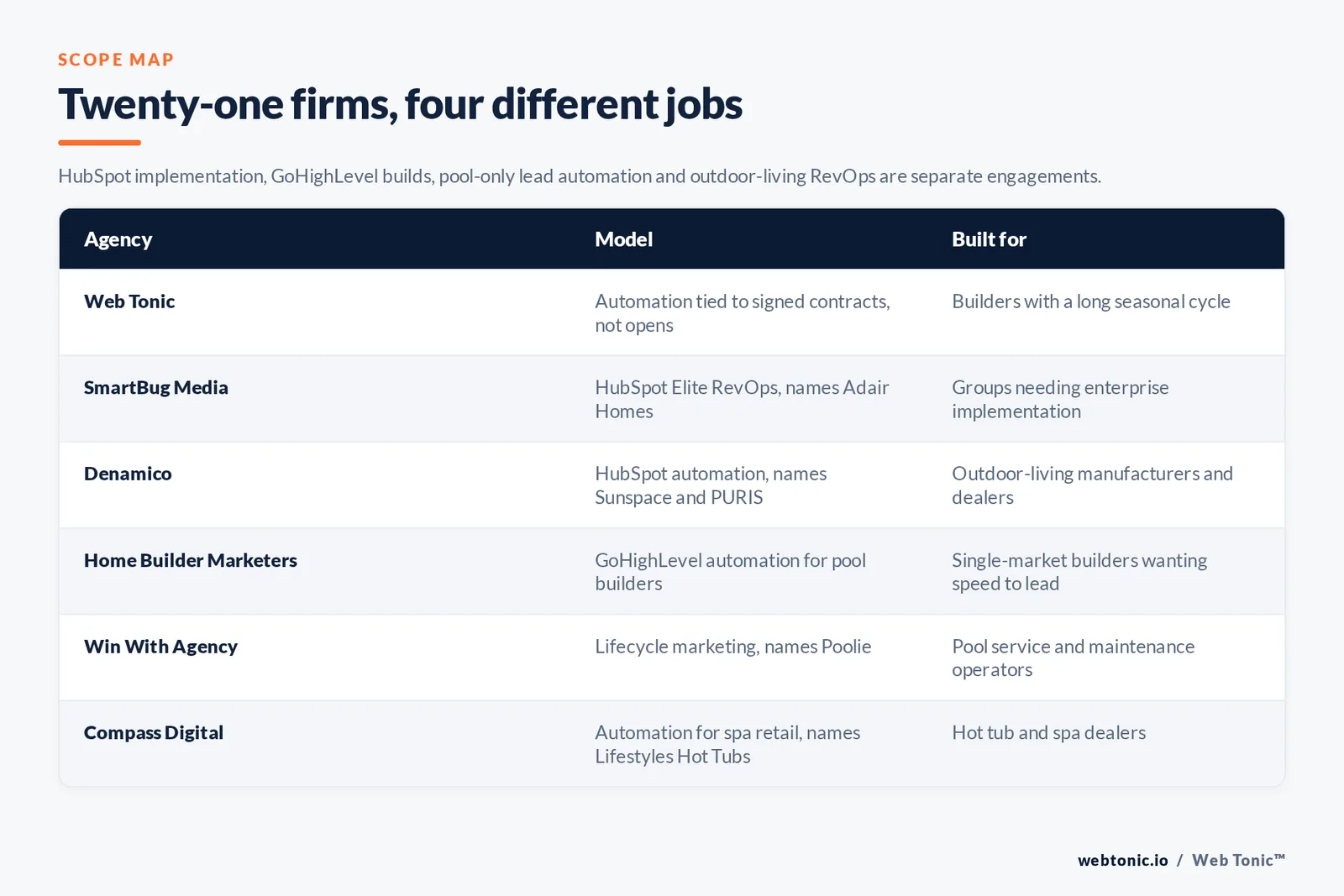 Matrix comparing six pool builder marketing automation agencies including Web Tonic by model and buyer, from automation tied to signed contracts rather than opens to HubSpot Elite revenue operations naming Adair Homes, HubSpot automation naming Sunspace and PURIS, GoHighLevel automation built for pool builders, lifecycle marketing naming Poolie and spa retail automation naming Lifestyles Hot Tubs