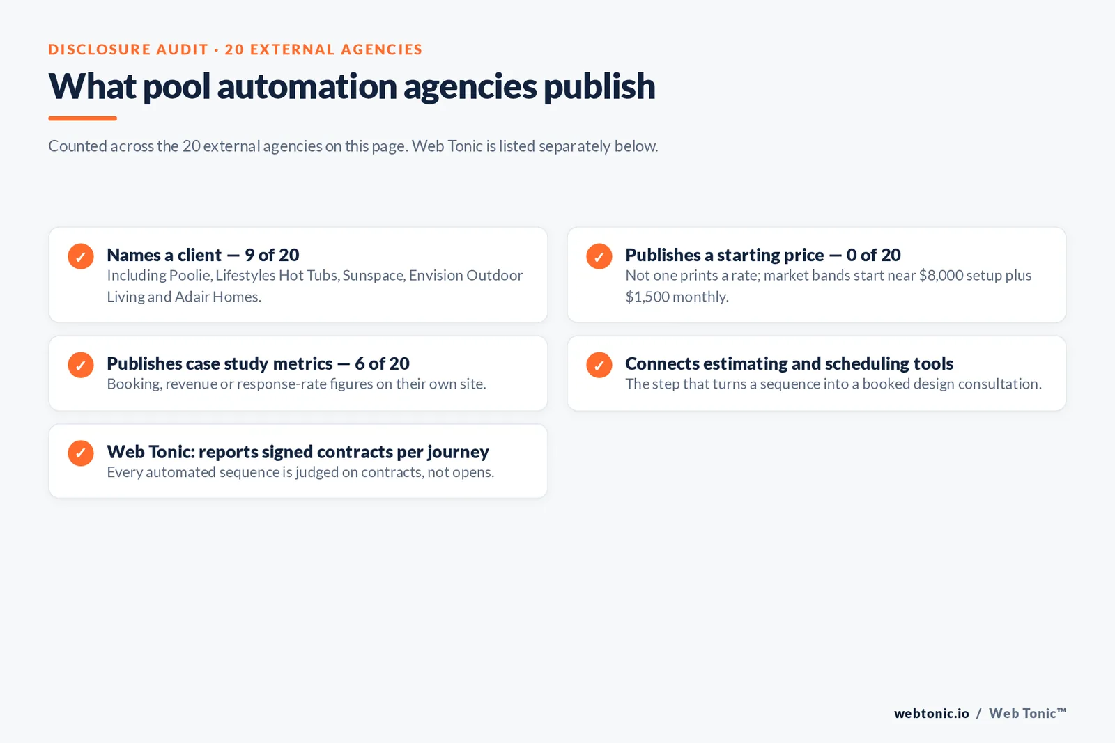 Checklist auditing what 20 external pool builder marketing automation agencies disclose publicly: nine name a client including Poolie, Lifestyles Hot Tubs, Sunspace, Envision Outdoor Living and Adair Homes, none publish a starting price against market bands starting near 8,000 dollars setup plus 1,500 a month, six publish case study metrics, several connect estimating and scheduling tools, and Web Tonic reports signed contracts per automated journey