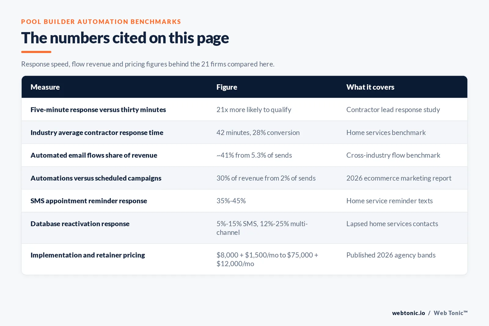 Table of pool builder marketing automation figures cited on this page: a five-minute response is 21 times more likely to qualify a lead than one at thirty minutes, the industry average contractor response is 42 minutes with 28 percent conversion, automated flows produce about 41 percent of email revenue from 5.3 percent of sends, automations drove 30 percent of revenue from 2 percent of sends, SMS appointment reminders draw 35 to 45 percent response, reactivation draws 5 to 15 percent by SMS and 12 to 25 percent multi-channel, and pricing runs from 8,000 dollars plus 1,500 a month up to 75,000 plus 12,000 a month