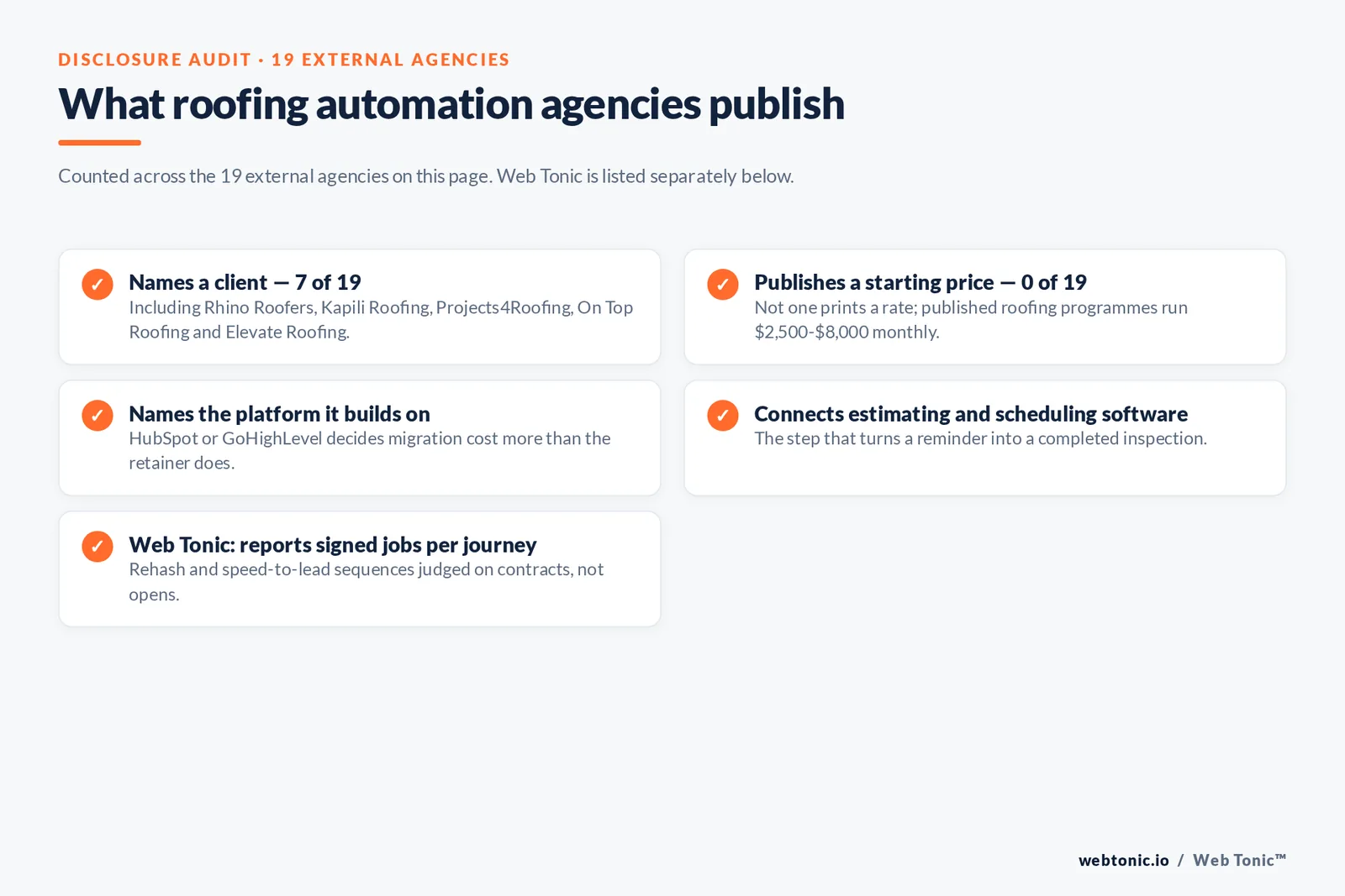 Checklist auditing what 19 external roofing marketing automation agencies disclose publicly: seven name a client including Rhino Roofers, Kapili Roofing, Projects4Roofing, On Top Roofing Solutions and Elevate Roofing and Exteriors, none publish a starting price against published roofing programmes of 2,500 to 8,000 dollars a month, most name the platform they build on, several connect estimating and scheduling software, and Web Tonic reports signed jobs per automated journey