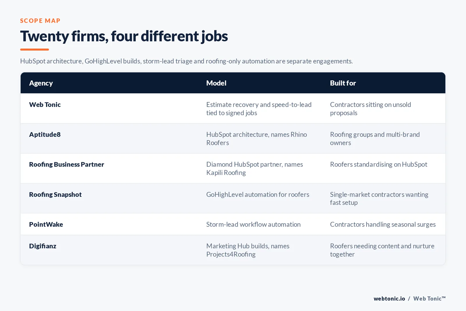 Matrix comparing six roofing marketing automation agencies including Web Tonic by model and buyer, from estimate recovery and speed-to-lead tied to signed jobs to HubSpot architecture naming Rhino Roofers, a Diamond HubSpot partner naming Kapili Roofing, GoHighLevel automation for roofers, storm-lead workflow automation and Marketing Hub builds naming Projects4Roofing