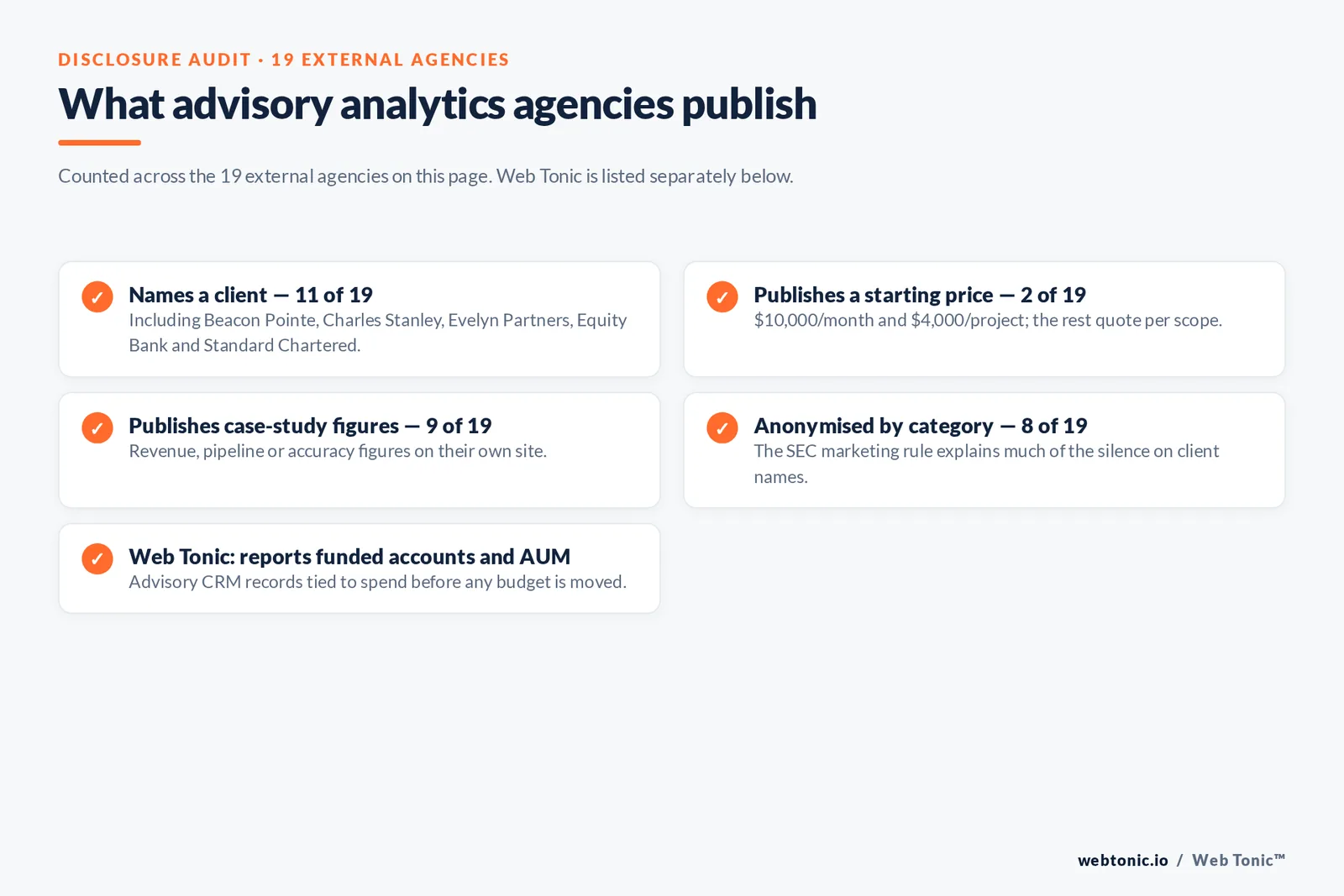 Checklist auditing what 19 external financial advisory marketing analytics agencies disclose publicly: eleven name a client including Beacon Pointe, Charles Stanley, Evelyn Partners, Equity Bank and Standard Chartered, two publish a starting price, nine publish case study figures, eight anonymise case studies by category because of the SEC marketing rule, and Web Tonic reports funded accounts and assets under management