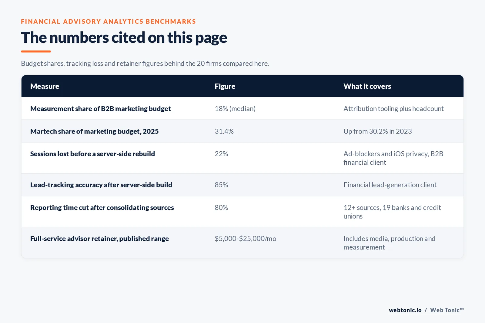 Table of financial advisory marketing analytics figures cited on this page: measurement and attribution taking a median 18 percent of B2B marketing budget, martech at 31.4 percent of marketing budget in 2025 up from 30.2 percent in 2023, 22 percent of sessions lost to ad-blockers and iOS privacy before a server-side rebuild, 85 percent lead-tracking accuracy after a server-side build, an 80 percent cut in reporting time after consolidating twelve data sources for nineteen banks and credit unions, and full-service advisor retainers published at 5,000 to 25,000 dollars a month