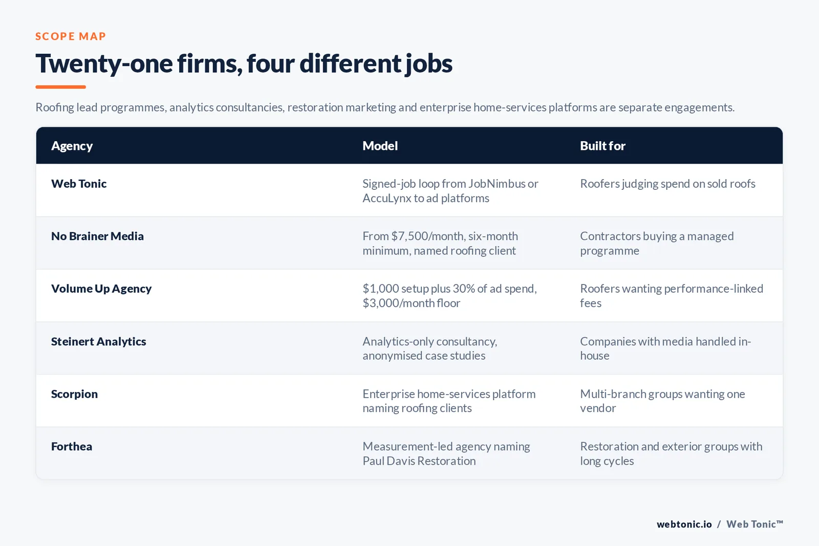Matrix comparing six roofing marketing analytics agencies including Web Tonic by model and buyer, from a signed-job loop between JobNimbus or AccuLynx and the ad platforms to a managed programme from 7,500 dollars a month with a six-month minimum, a 1,000 dollar setup plus 30 percent of ad spend at a 3,000 dollar monthly floor, an analytics-only consultancy with anonymised case studies, an enterprise home-services platform naming roofing clients, and a measurement-led agency naming Paul Davis Restoration