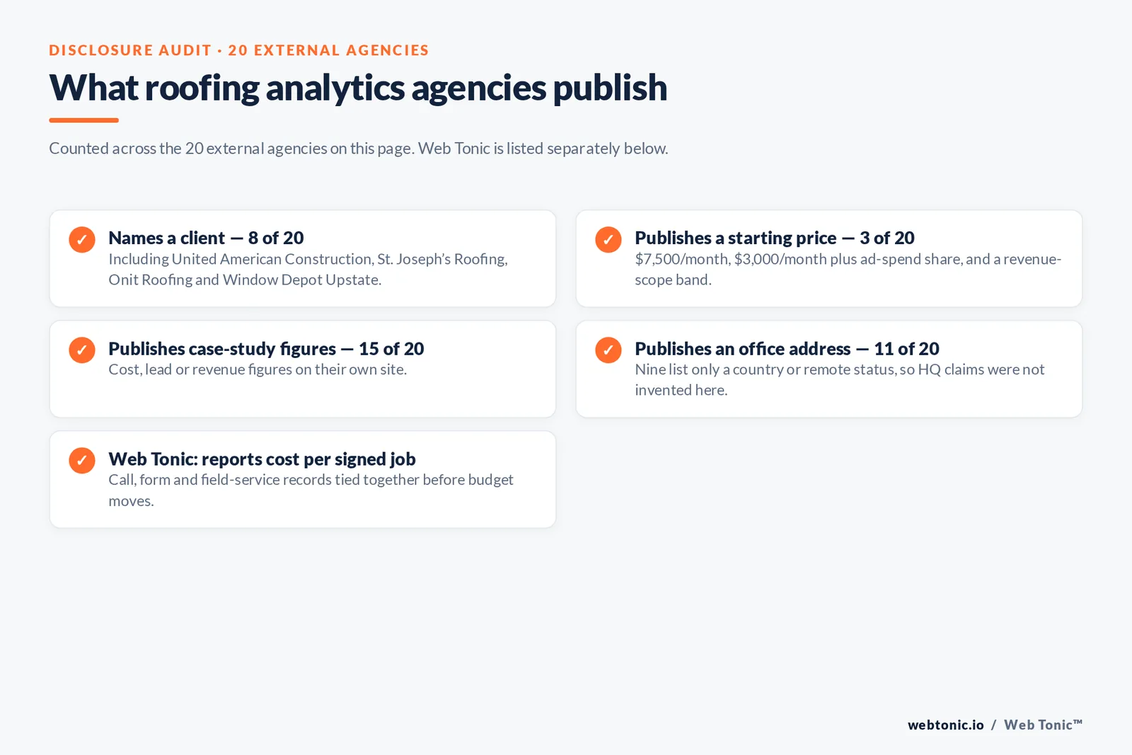 Checklist auditing what 20 external roofing marketing analytics agencies disclose publicly: eight name a client including United American Construction, St Josephs Roofing, Onit Roofing and Window Depot Upstate, three publish a starting price, fifteen publish case study figures, eleven publish an office address while nine list only a country or remote status, and Web Tonic reports cost per signed job