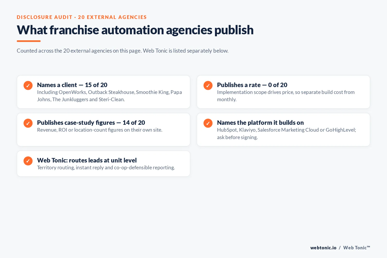 Checklist auditing what 20 external franchise marketing automation agencies disclose publicly: fifteen name a client including OpenWorks, Outback Steakhouse, Smoothie King, Papa Johns, The Junkluggers and Steri-Clean, none publish a rate, fourteen publish case study figures, most name the platform they build on such as HubSpot, Klaviyo, Salesforce Marketing Cloud or GoHighLevel, and Web Tonic routes leads at unit level