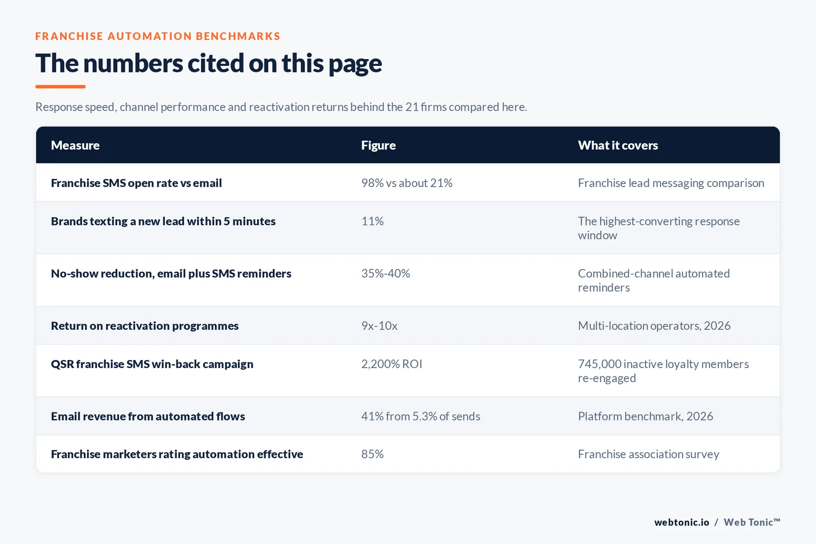 Table of franchise marketing automation figures cited on this page: a 98 percent franchise SMS open rate against about 21 percent for email, only 11 percent of brands texting a new lead within five minutes, a 35 to 40 percent no-show reduction from combined email and SMS reminders, nine to ten times return on reactivation programmes, a 2,200 percent return on a quick-service franchise win-back campaign re-engaging 745,000 inactive loyalty members, 41 percent of email revenue from 5.3 percent of sends, and 85 percent of franchise marketers rating automation effective