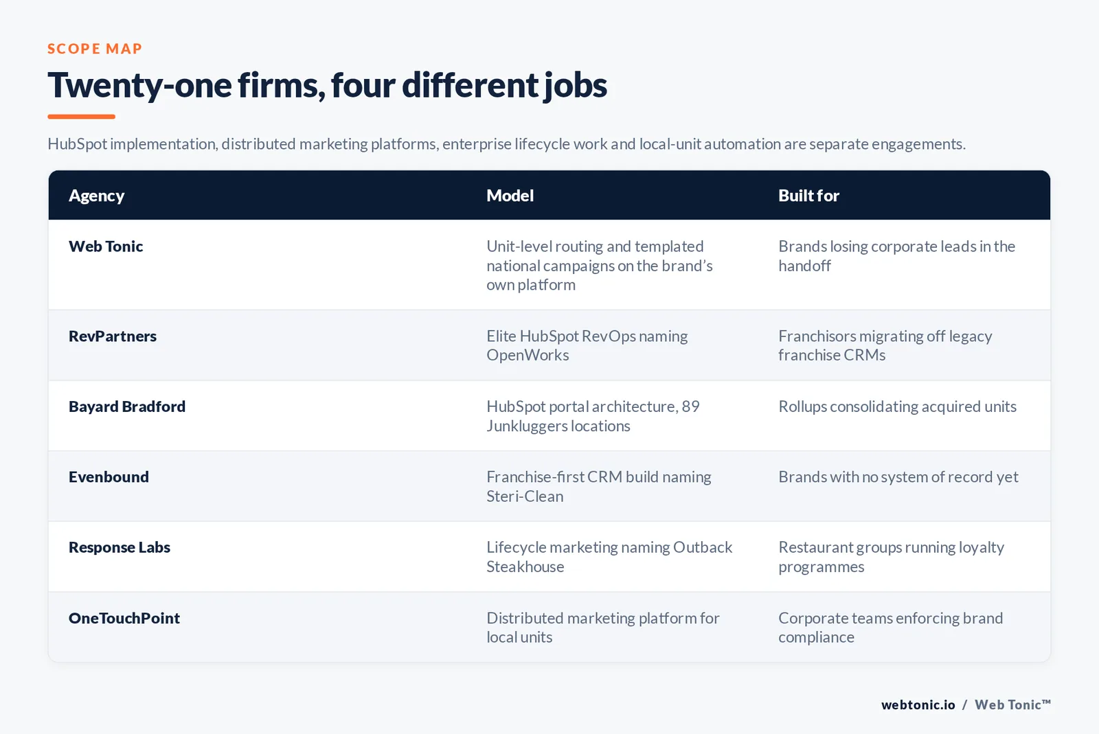 Matrix comparing six franchise marketing automation agencies including Web Tonic by model and buyer, from unit-level lead routing and templated national campaigns on the brand's own platform to Elite HubSpot RevOps naming OpenWorks, a HubSpot portal architecture unifying 89 Junkluggers locations, a franchise-first CRM build naming Steri-Clean, lifecycle marketing naming Outback Steakhouse and a distributed marketing platform for local units