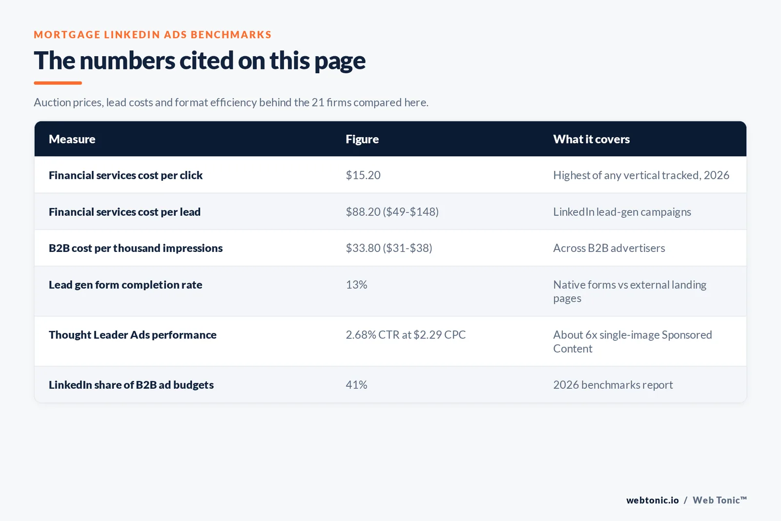 Table of mortgage LinkedIn ads figures cited on this page: a financial services cost per click of 15 dollars 20, the highest of any vertical tracked, a financial services cost per lead of 88 dollars 20 within a 49 to 148 dollar range, a business-to-business cost per thousand impressions of 33 dollars 80, a 13 percent lead gen form completion rate, Thought Leader Ads at a 2.68 percent click-through rate and 2 dollars 29 per click, and LinkedIn taking 41 percent of business-to-business ad budgets