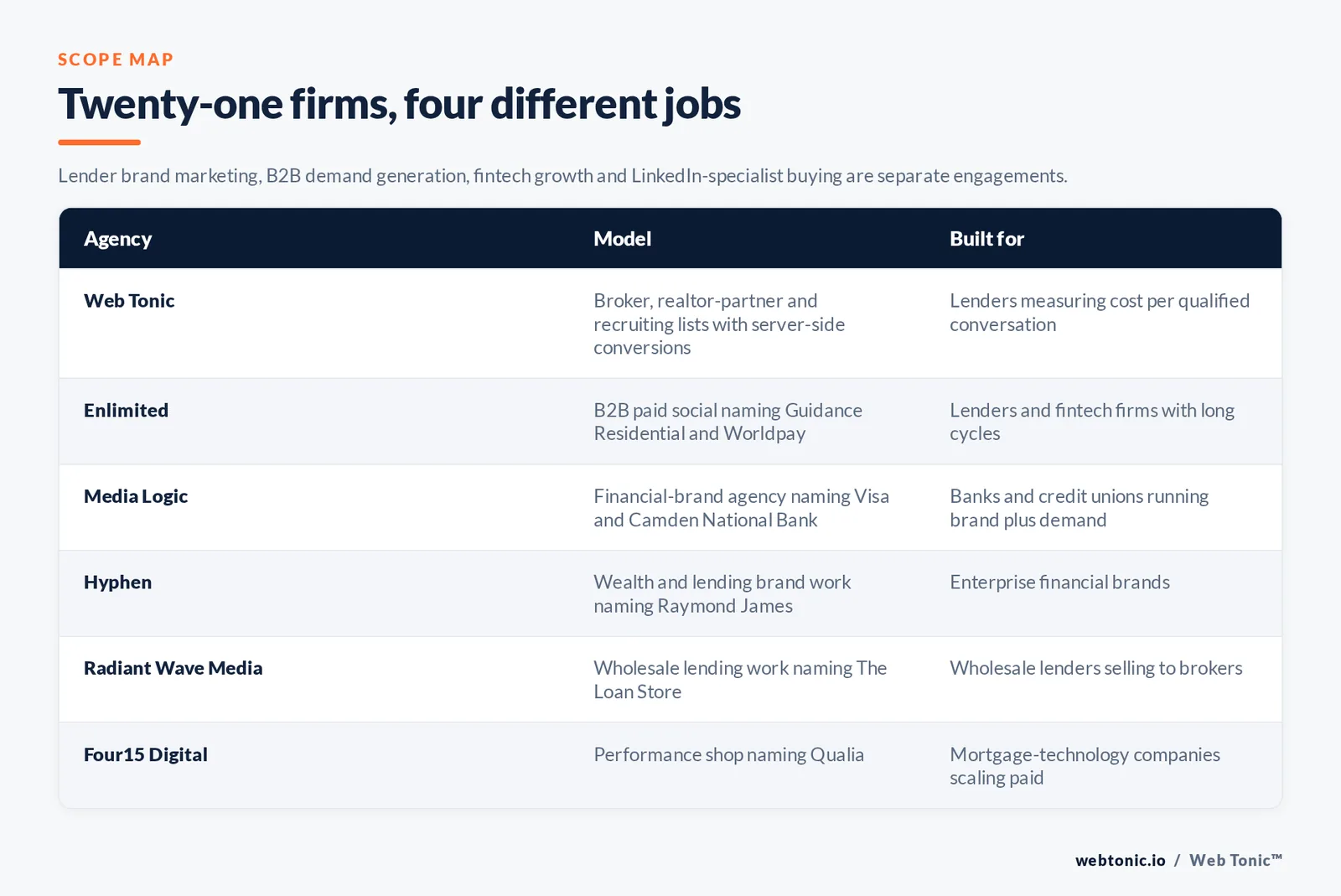 Matrix comparing six mortgage LinkedIn ads agencies including Web Tonic by model and buyer, from broker, realtor-partner and recruiting lists with server-side conversions to business-to-business paid social naming Guidance Residential and Worldpay, a financial-brand agency naming Visa and Camden National Bank, wealth and lending brand work naming Raymond James, wholesale lending work naming The Loan Store and a performance shop naming Qualia