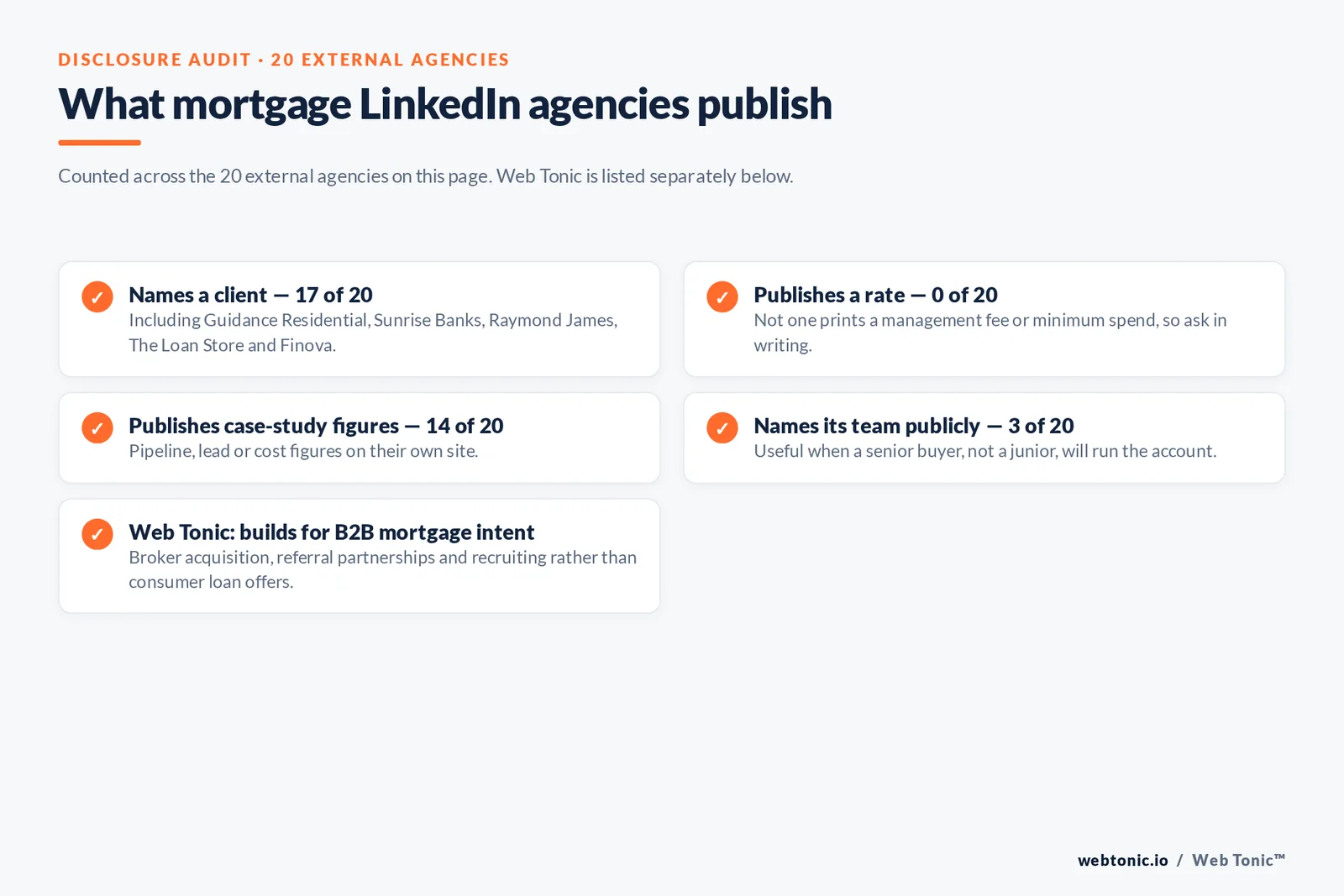Checklist auditing what 20 external mortgage LinkedIn ads agencies disclose publicly: seventeen name a client including Guidance Residential, Sunrise Banks, Raymond James, The Loan Store and Finova, none publish a management rate or minimum spend, fourteen publish case study figures, three name their team publicly, and Web Tonic builds for business-to-business mortgage intent rather than consumer loan offers