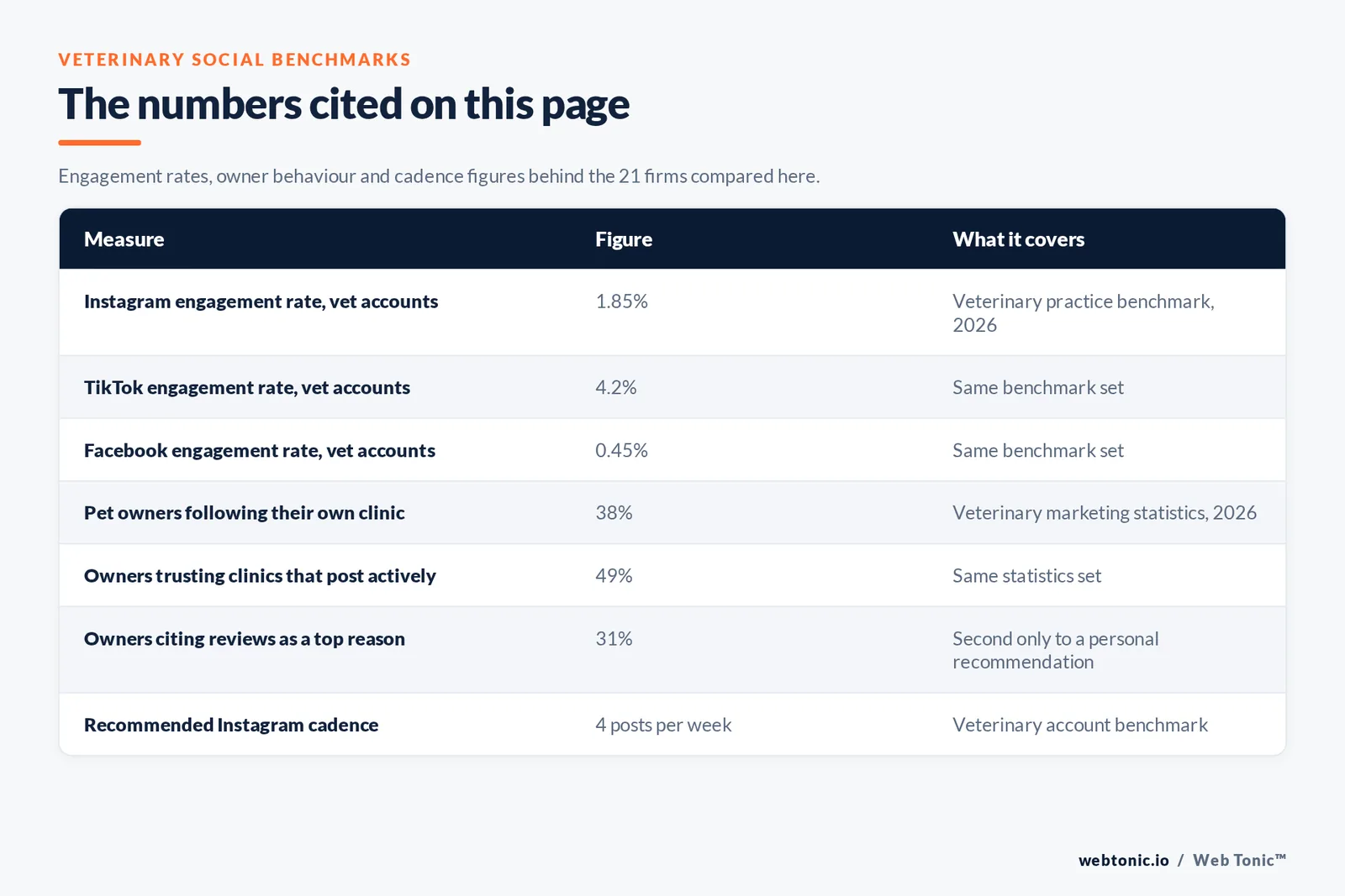 Table of veterinary social media figures cited on this page: an average Instagram engagement rate of 1.85 percent for veterinary accounts, 4.2 percent on TikTok and 0.45 percent on Facebook, 38 percent of pet owners following their own clinic, 49 percent trusting clinics that post actively, 31 percent citing online reviews as a top reason for choosing a vet, and a recommended cadence of four Instagram posts a week