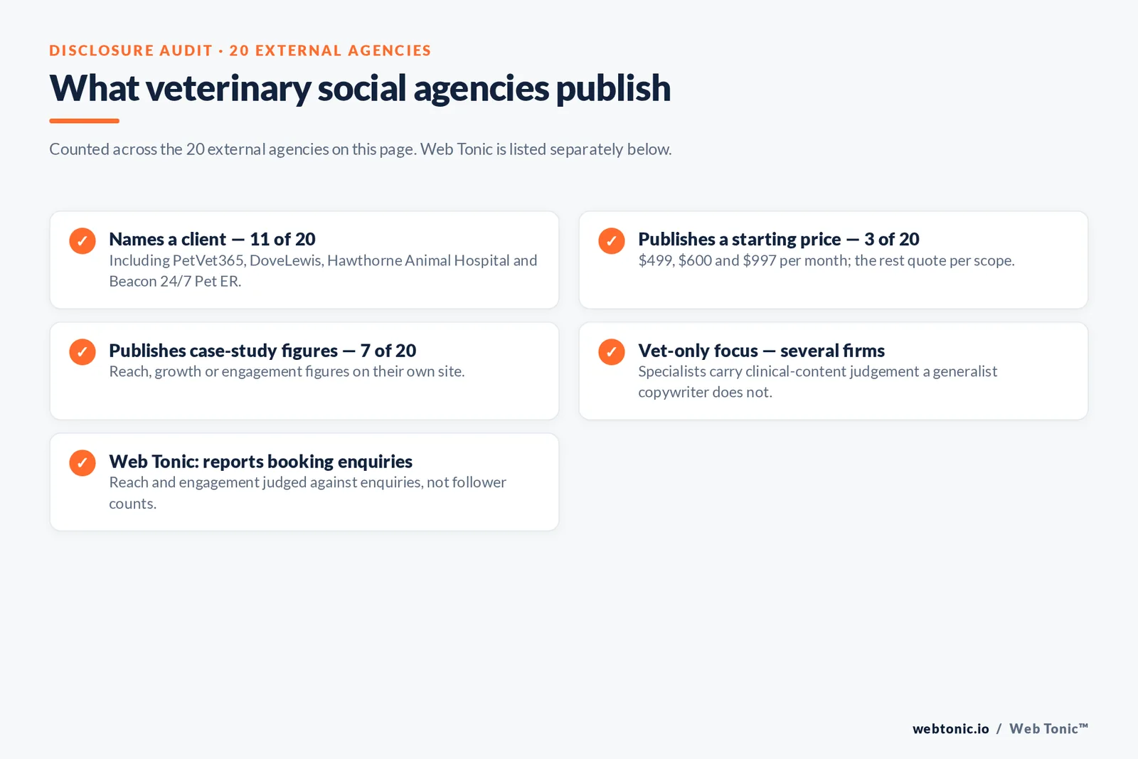 Checklist auditing what 20 external veterinary social media agencies disclose publicly: eleven name a client including PetVet365, DoveLewis, Hawthorne Animal Hospital and Beacon 24/7 Pet ER, three publish a starting price of 499, 600 and 997 dollars a month, seven publish case study figures, several are vet-only specialists carrying clinical content judgement, and Web Tonic reports booking enquiries rather than follower counts