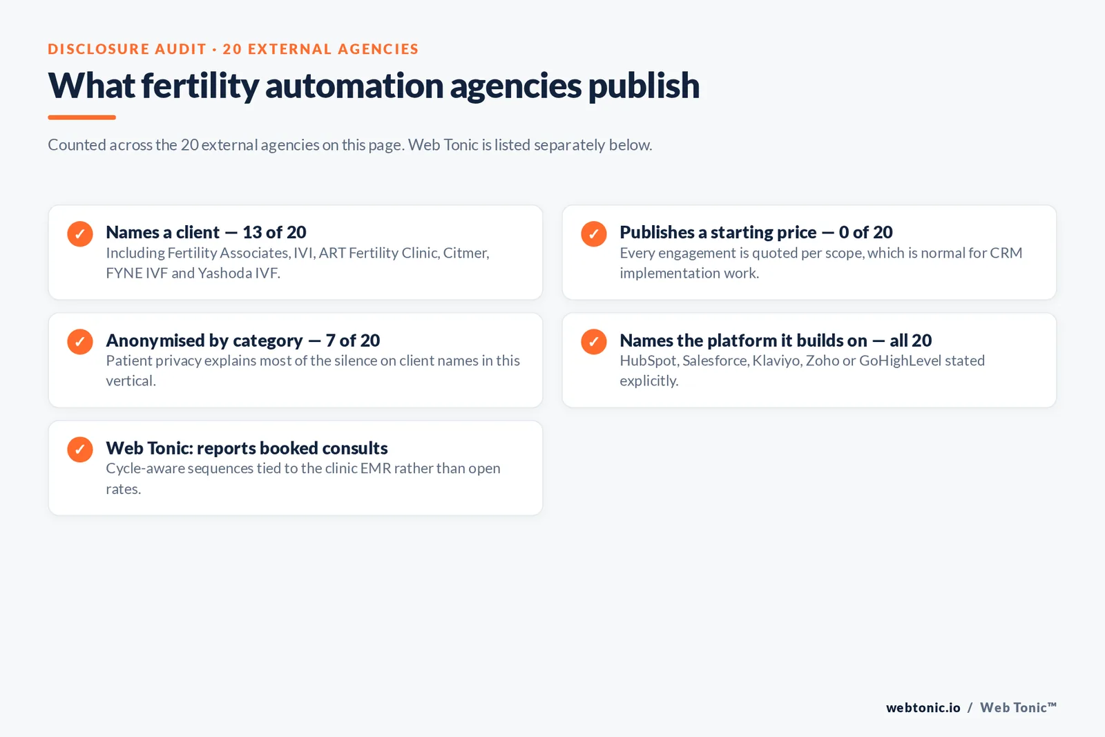 Checklist auditing what 20 external fertility marketing automation agencies disclose publicly: thirteen name a client including Fertility Associates, IVI, ART Fertility Clinic, Citmer, FYNE IVF and Yashoda IVF, none publishes a starting price, seven anonymise case studies by category for patient privacy, all twenty name the platform they build on, and Web Tonic reports booked consults
