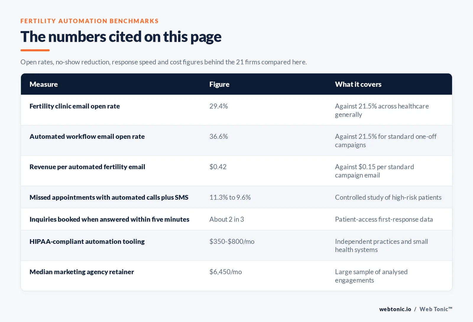 Table of fertility marketing automation figures cited on this page: a 29.4 percent fertility clinic email open rate against 21.5 percent across healthcare, a 36.6 percent open rate on automated workflow emails against 21.5 percent for standard campaigns, 42 cents revenue per automated email against 15 cents, missed appointments falling from 11.3 to 9.6 percent when automated calls are added to SMS reminders, about two in three inquiries booked when answered within five minutes, HIPAA-compliant automation tooling at 350 to 800 dollars a month, and a median marketing agency retainer of 6,450 dollars a month