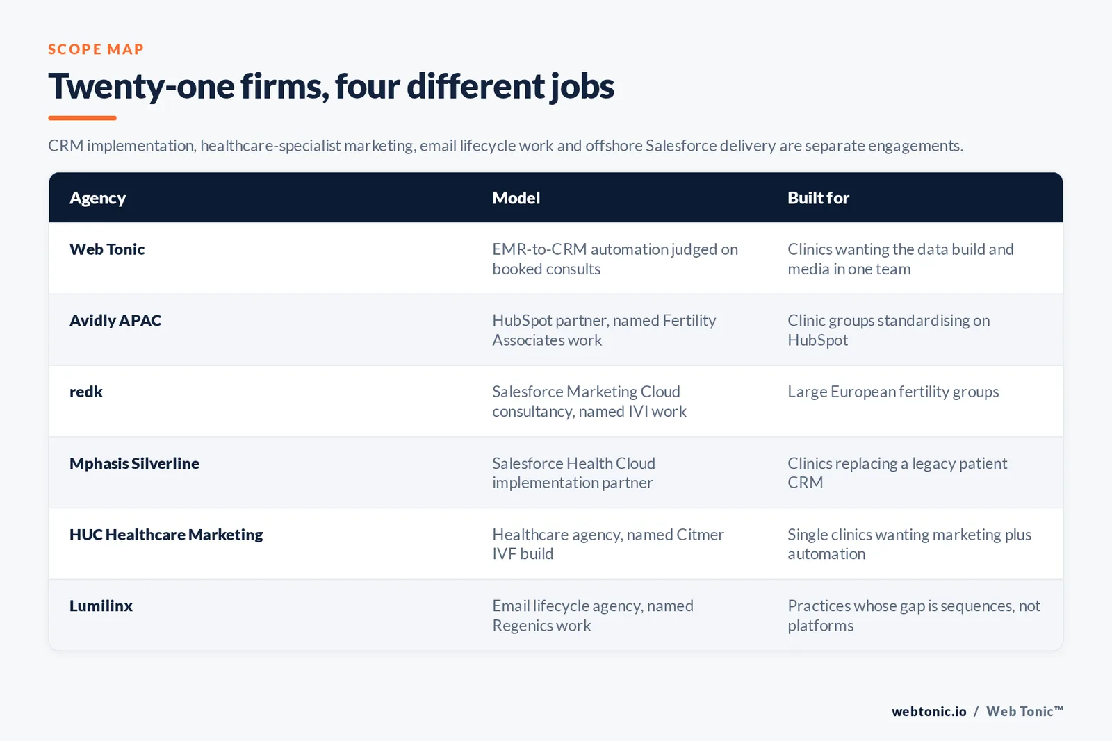 Matrix comparing six fertility marketing automation agencies including Web Tonic by model and buyer, from EMR-to-CRM automation judged on booked consults to a HubSpot partner naming Fertility Associates, a Salesforce Marketing Cloud consultancy naming IVI, a Salesforce Health Cloud implementation partner, a healthcare agency naming a Citmer IVF build, and an email lifecycle agency naming Regenics