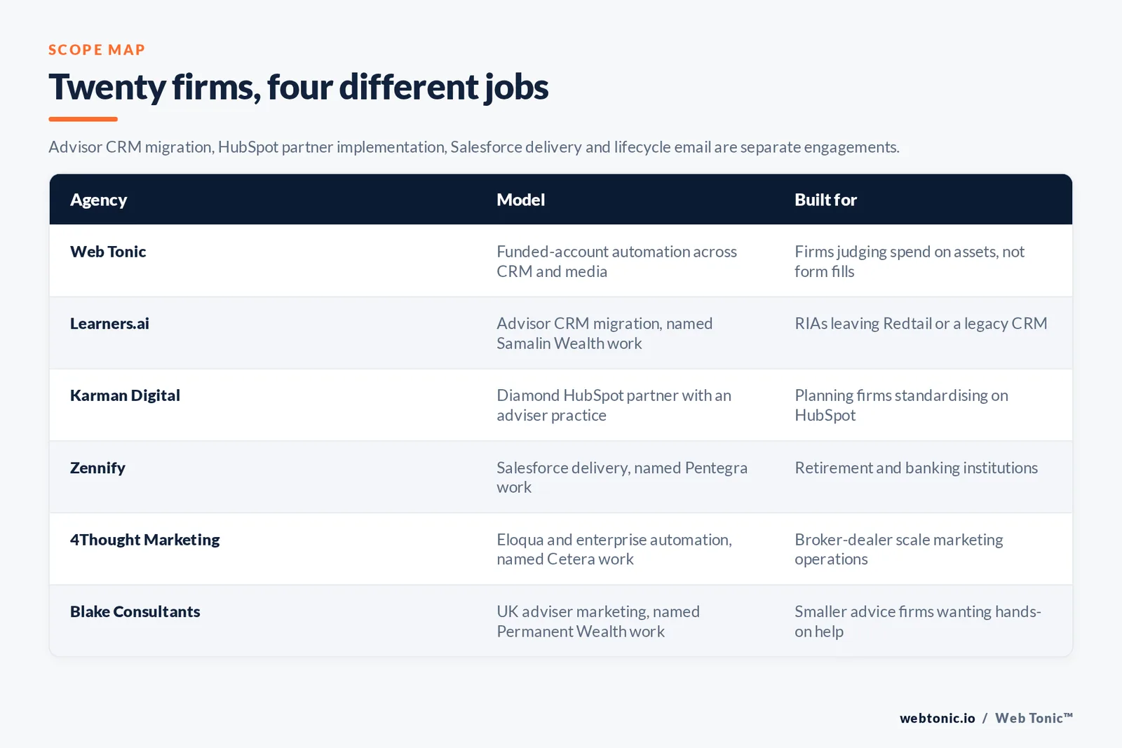 Matrix comparing six financial advisory marketing automation agencies including Web Tonic by model and buyer, from funded-account automation across CRM and media to advisor CRM migration naming Samalin Wealth, a Diamond HubSpot partner with an adviser practice, Salesforce delivery naming Pentegra, Eloqua and enterprise automation naming Cetera Financial Group, and UK adviser marketing naming Permanent Wealth Partners