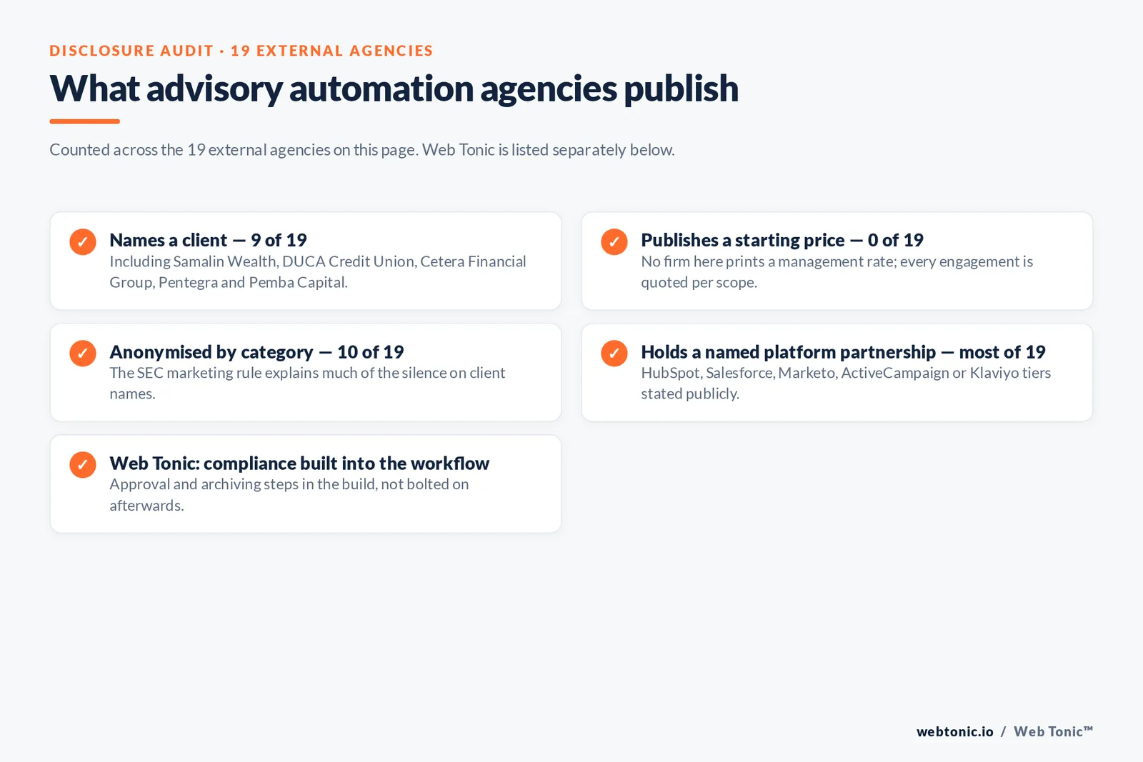Checklist auditing what 19 external financial advisory marketing automation agencies disclose publicly: nine name a client including Samalin Wealth, DUCA Credit Union, Cetera Financial Group, Pentegra and Pemba Capital, none publishes a starting price, ten anonymise case studies by category because of the SEC marketing rule, most hold a named platform partnership, and Web Tonic builds compliance into the workflow