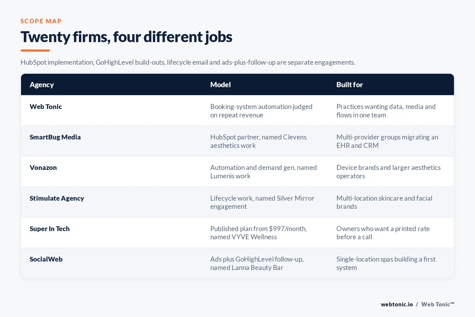 Matrix comparing six medical spa marketing automation agencies including Web Tonic by model and buyer, from booking-system automation judged on repeat revenue to a HubSpot partner naming Clevens aesthetics work, automation and demand generation naming Lumenis, lifecycle work naming Silver Mirror, a published plan from 997 dollars a month naming VYVE Wellness, and ads plus GoHighLevel follow-up naming Lanna Beauty Bar